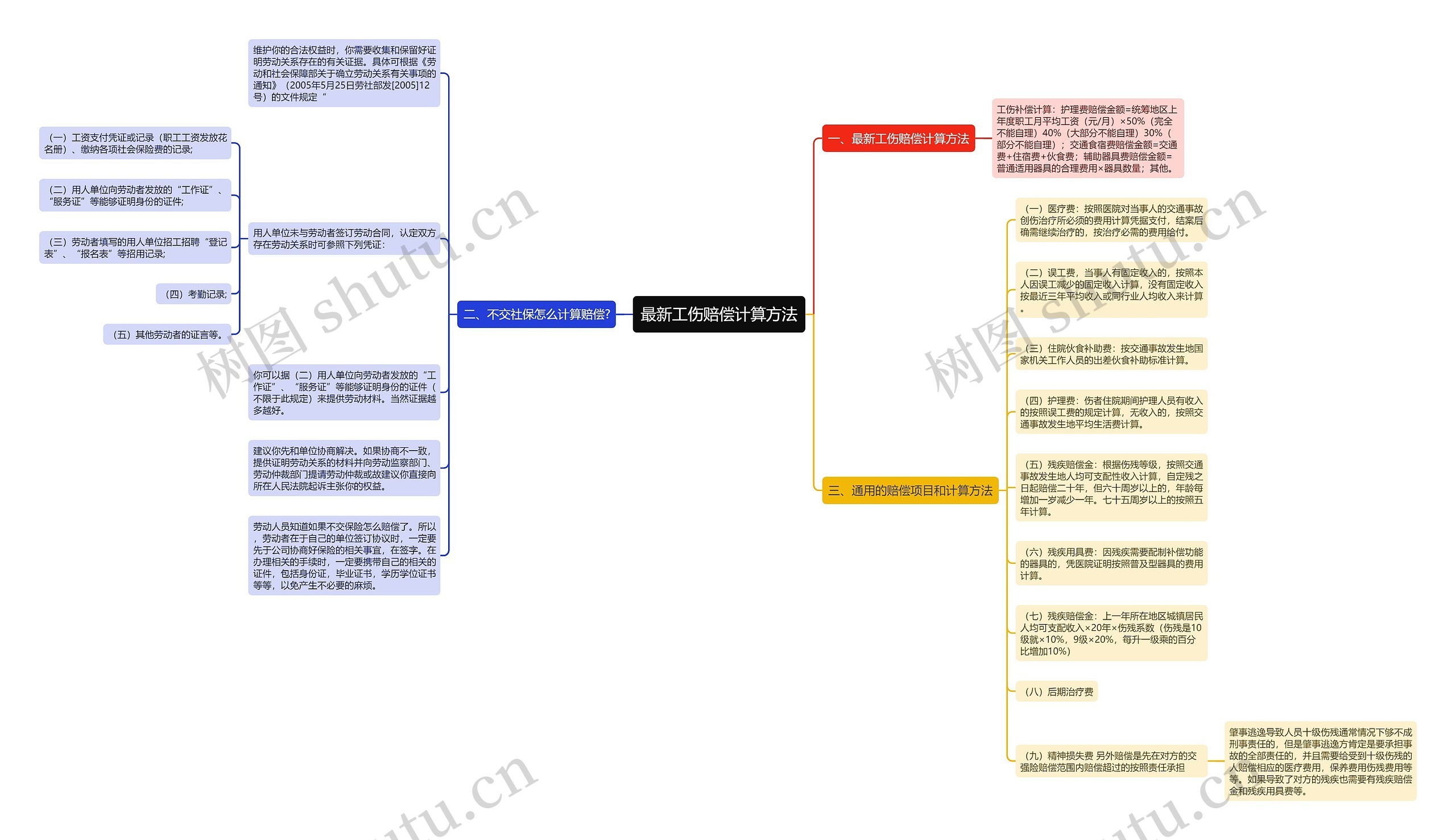 最新工伤赔偿计算方法思维导图