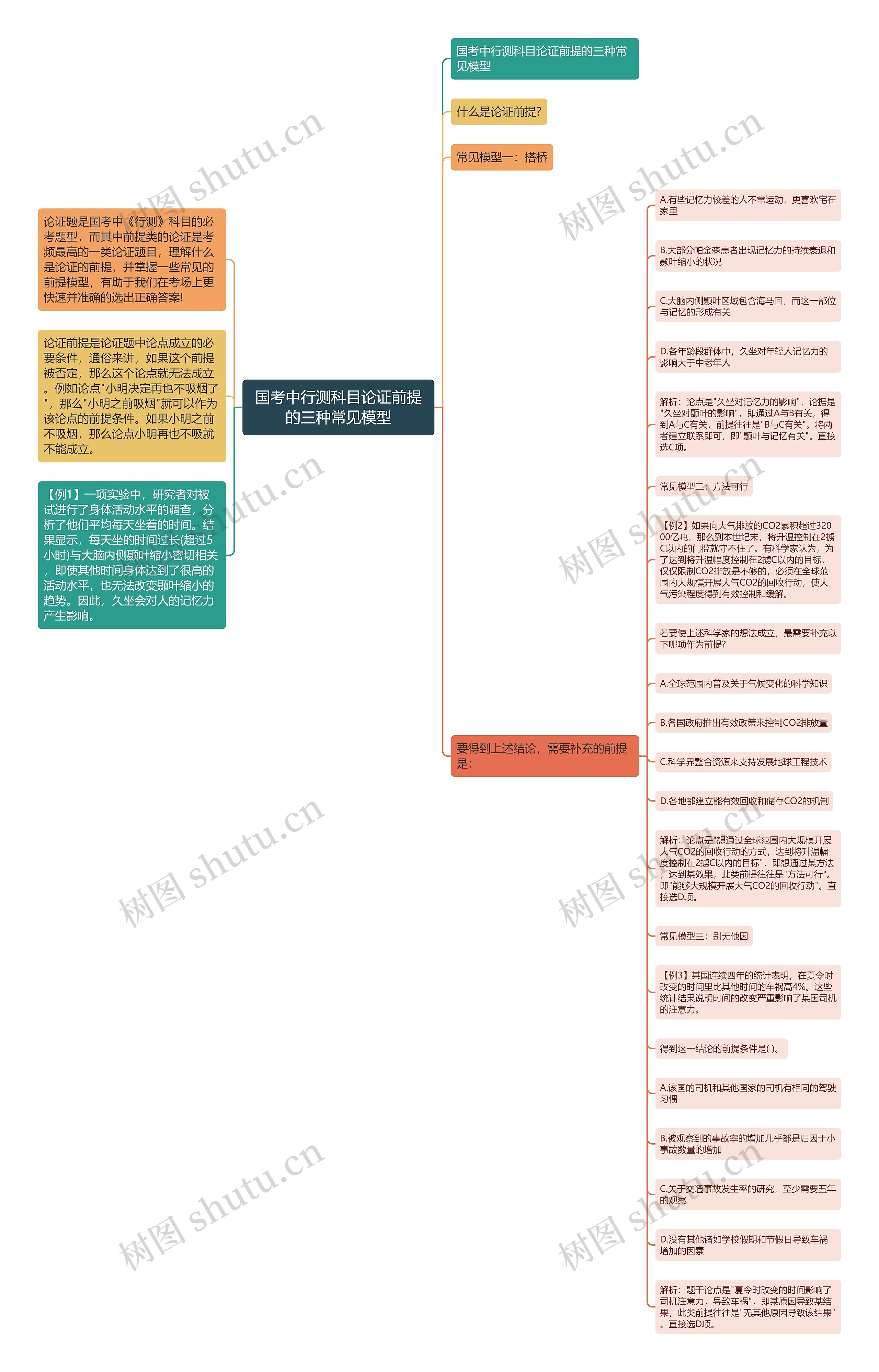 国考中行测科目论证前提的三种常见模型思维导图