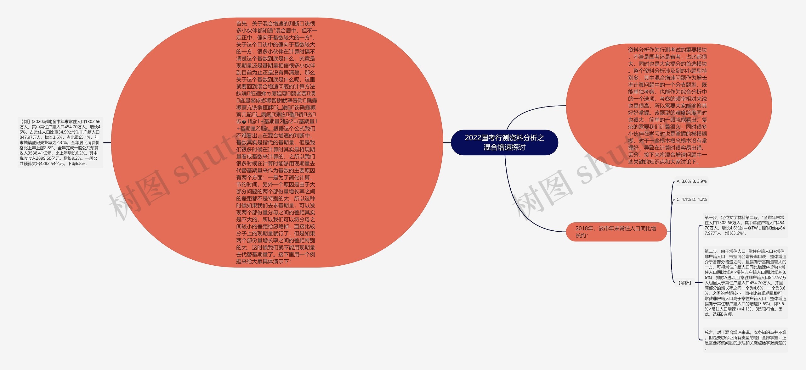 2022国考行测资料分析之混合增速探讨思维导图