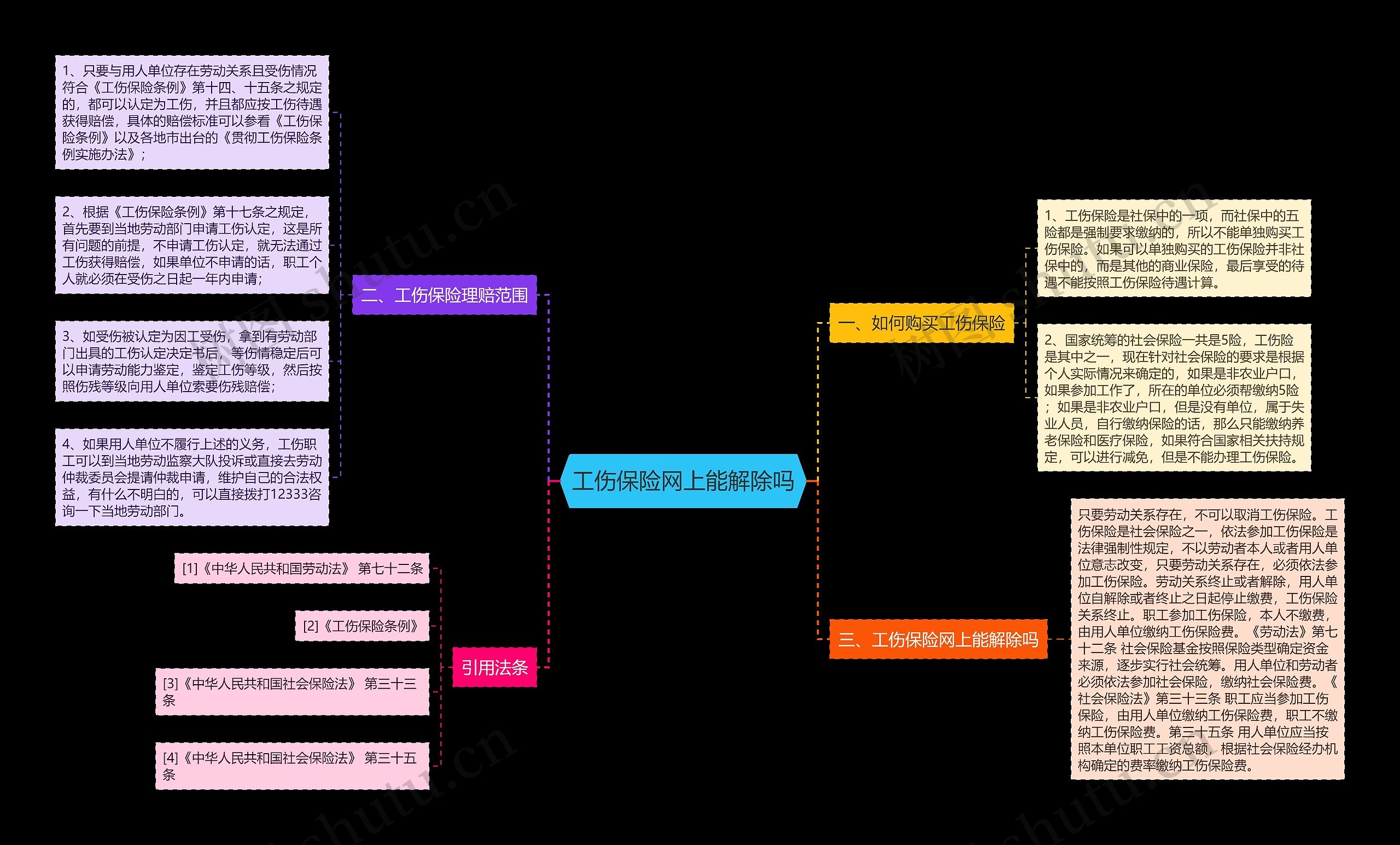 工伤保险网上能解除吗思维导图