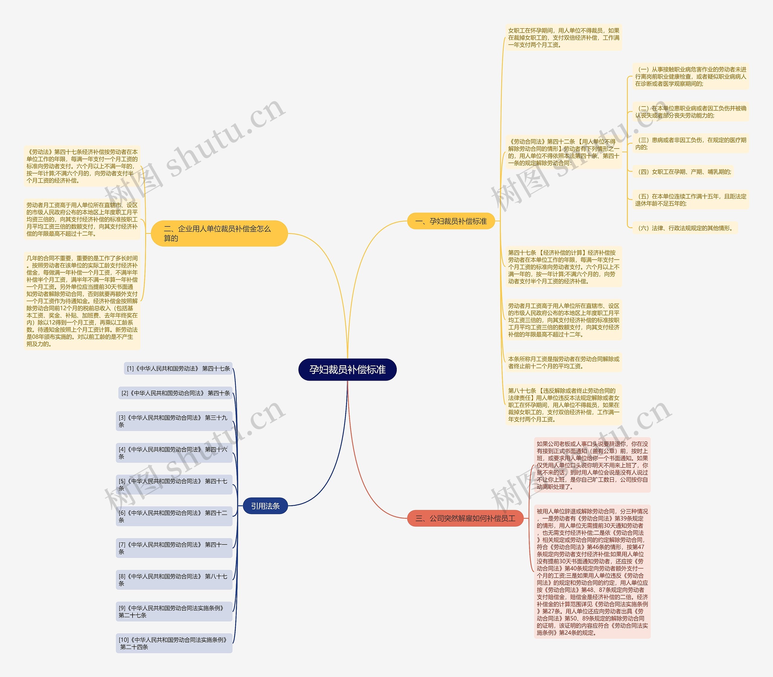 孕妇裁员补偿标准思维导图