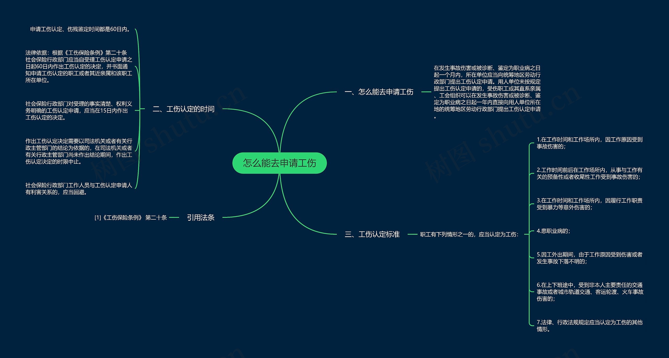 怎么能去申请工伤思维导图