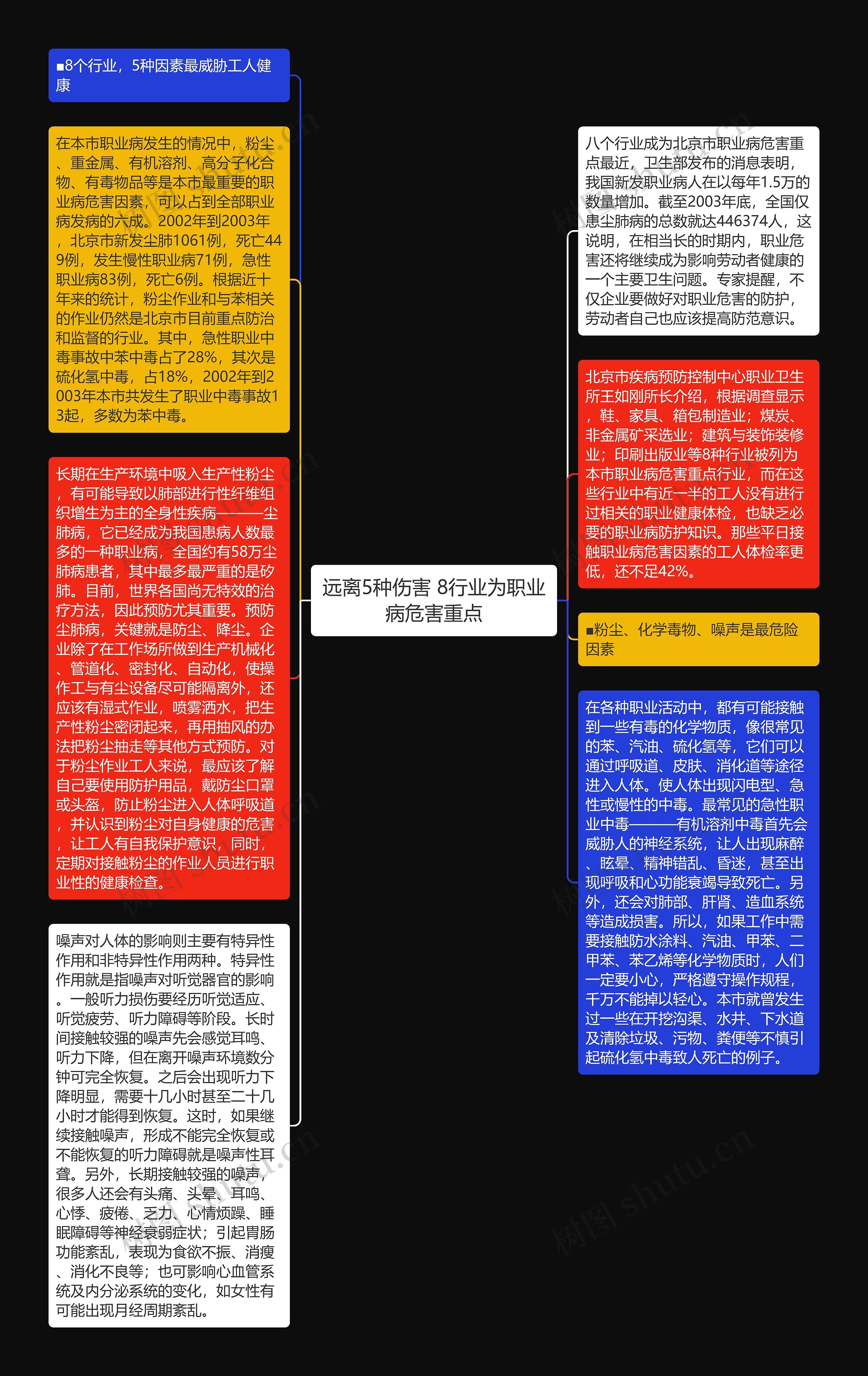 远离5种伤害 8行业为职业病危害重点思维导图