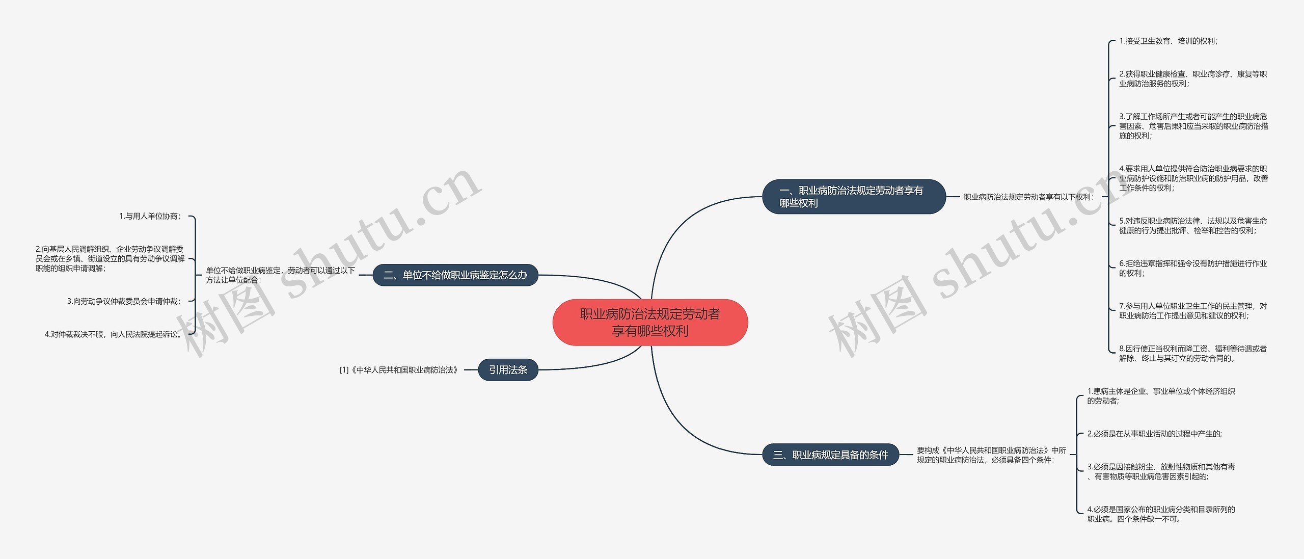 职业病防治法规定劳动者享有哪些权利思维导图