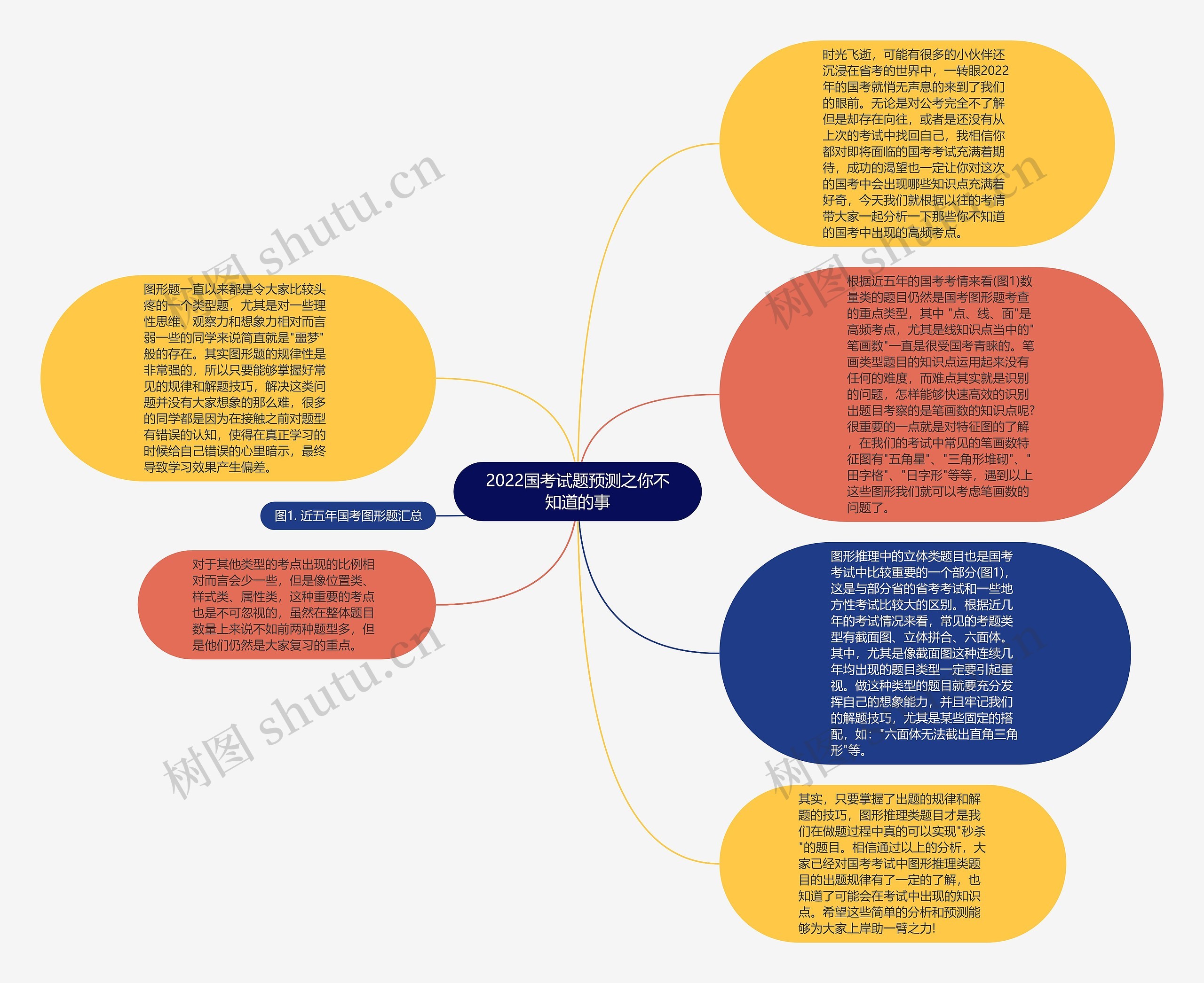 2022国考试题预测之你不知道的事