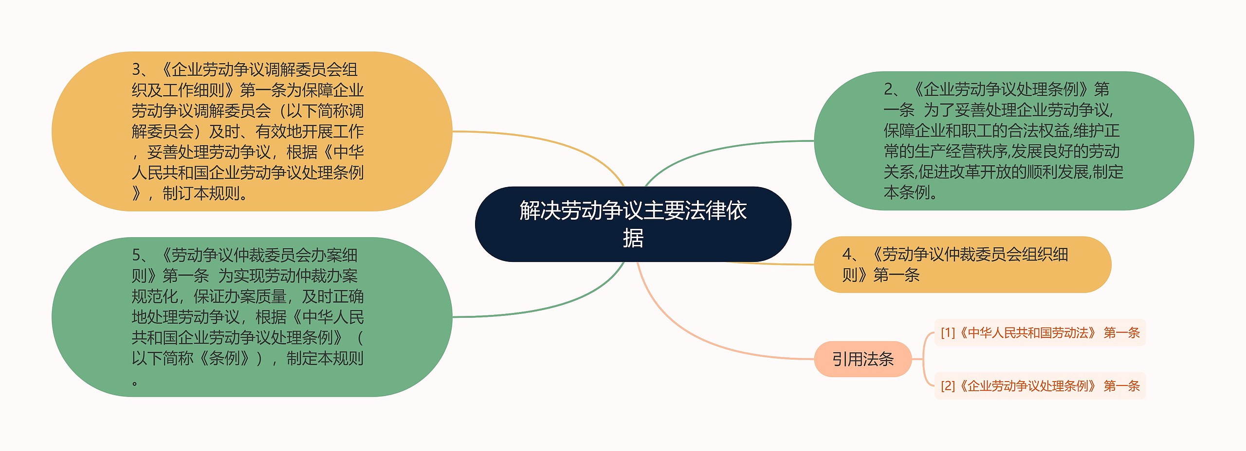 解决劳动争议主要法律依据