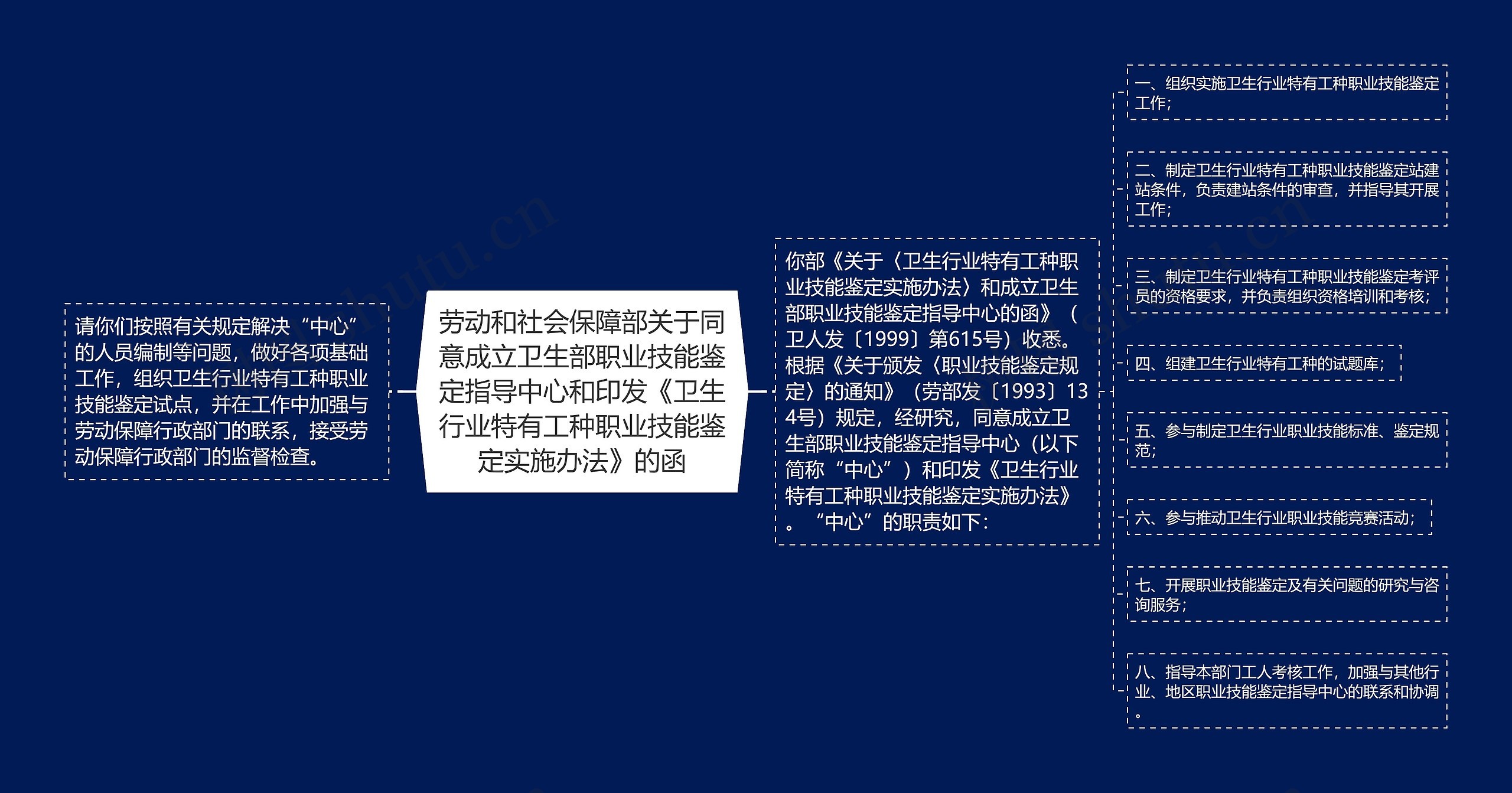 劳动和社会保障部关于同意成立卫生部职业技能鉴定指导中心和印发《卫生行业特有工种职业技能鉴定实施办法》的函思维导图