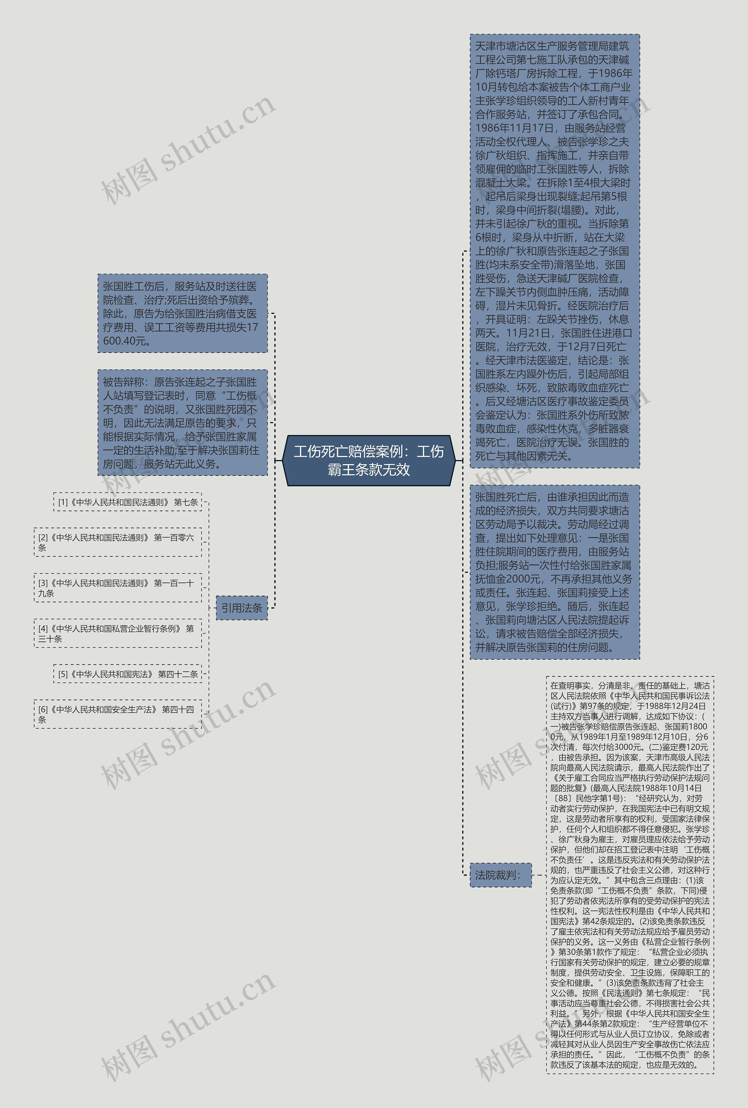 工伤死亡赔偿案例：工伤霸王条款无效思维导图