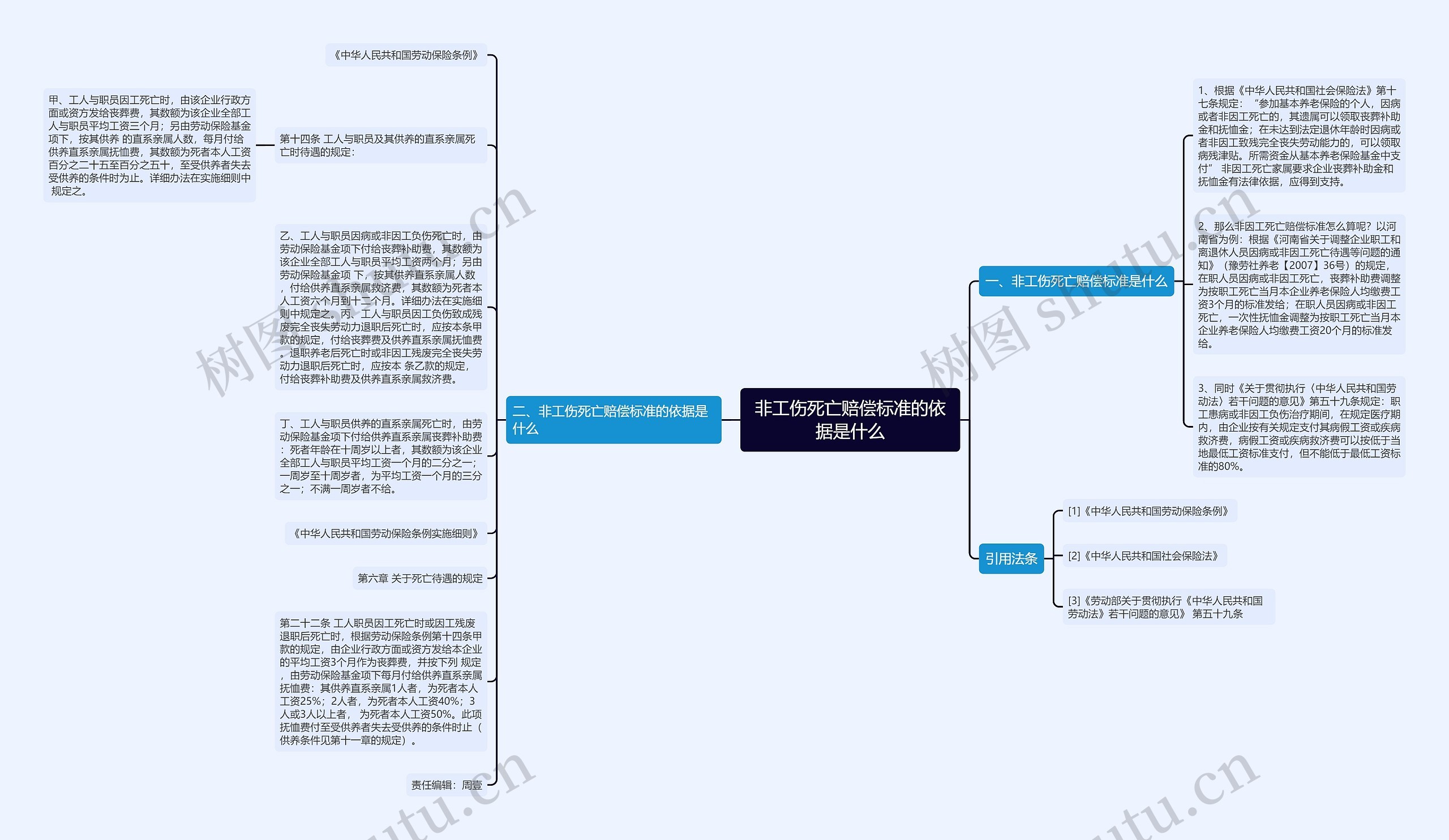 非工伤死亡赔偿标准的依据是什么思维导图