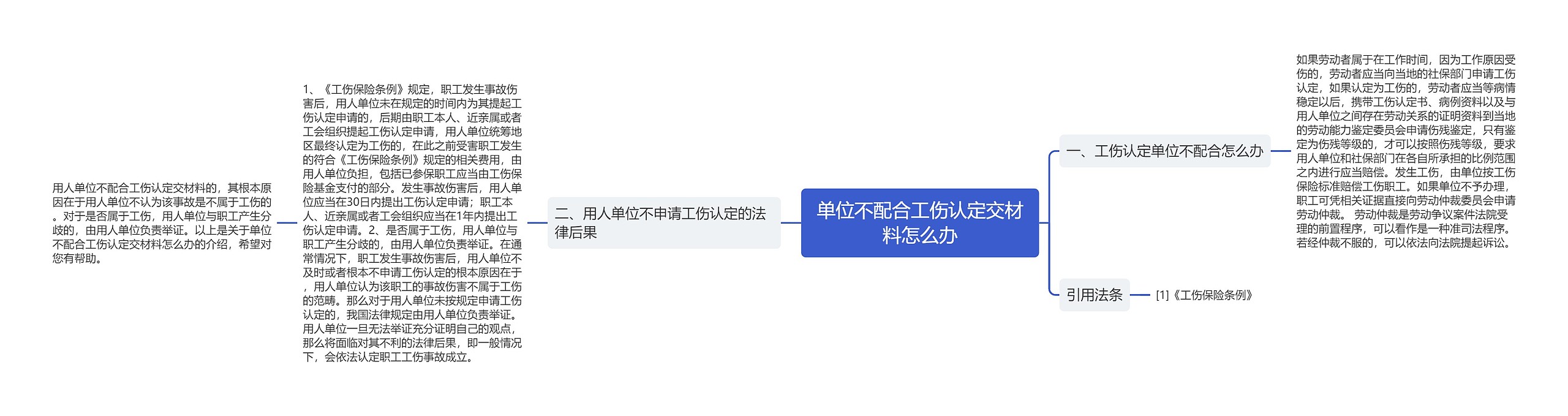 单位不配合工伤认定交材料怎么办思维导图