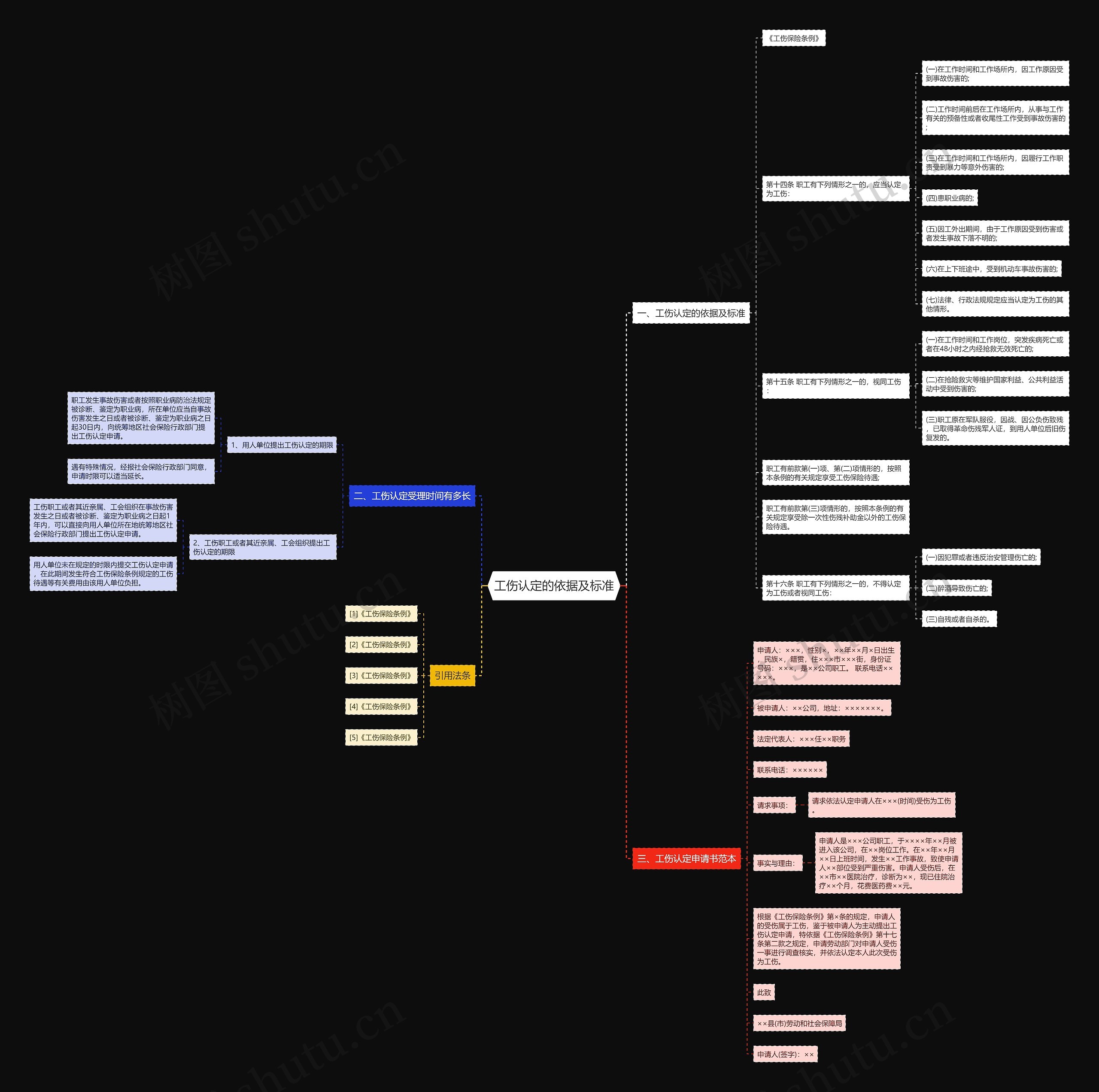 工伤认定的依据及标准思维导图