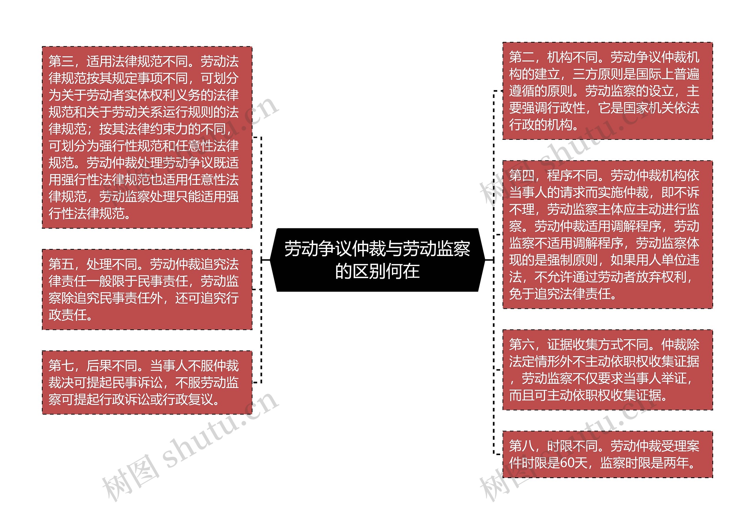 劳动争议仲裁与劳动监察的区别何在思维导图