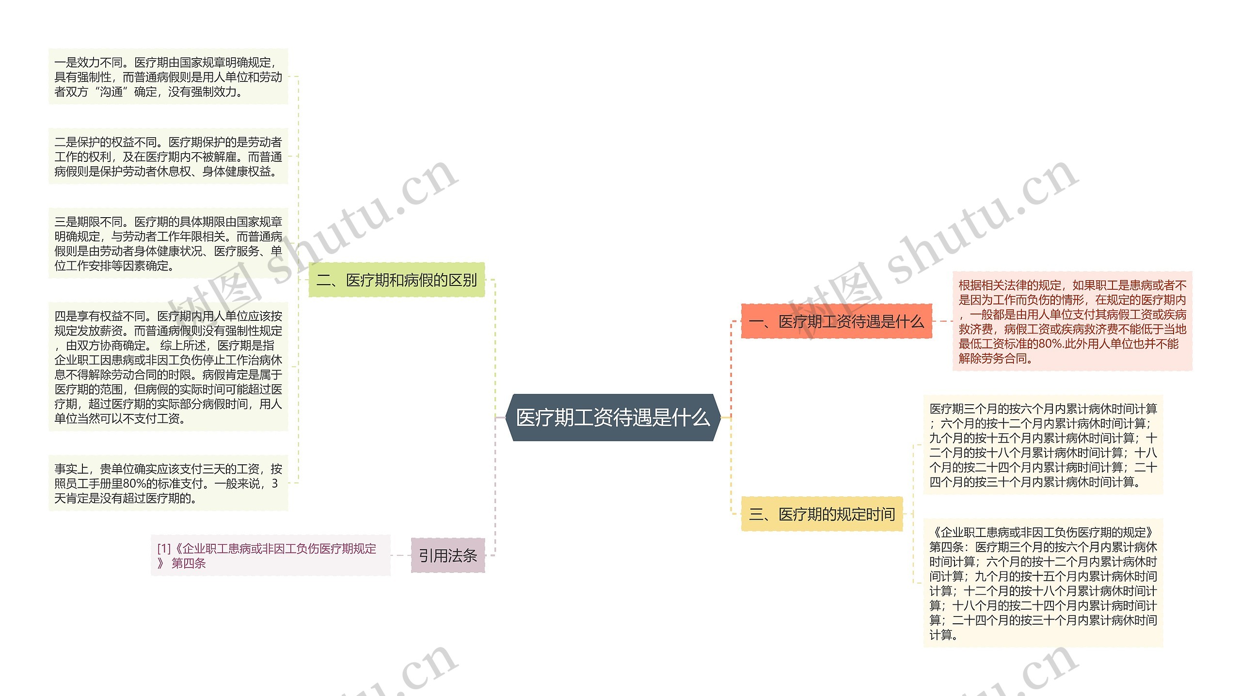 医疗期工资待遇是什么