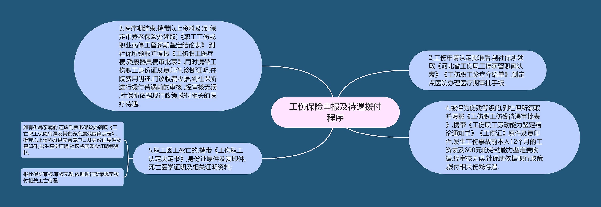 工伤保险申报及待遇拨付程序