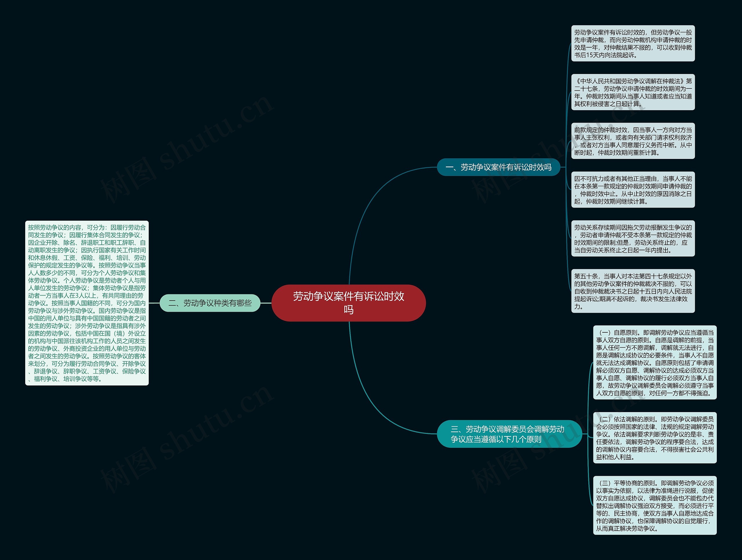 劳动争议案件有诉讼时效吗思维导图