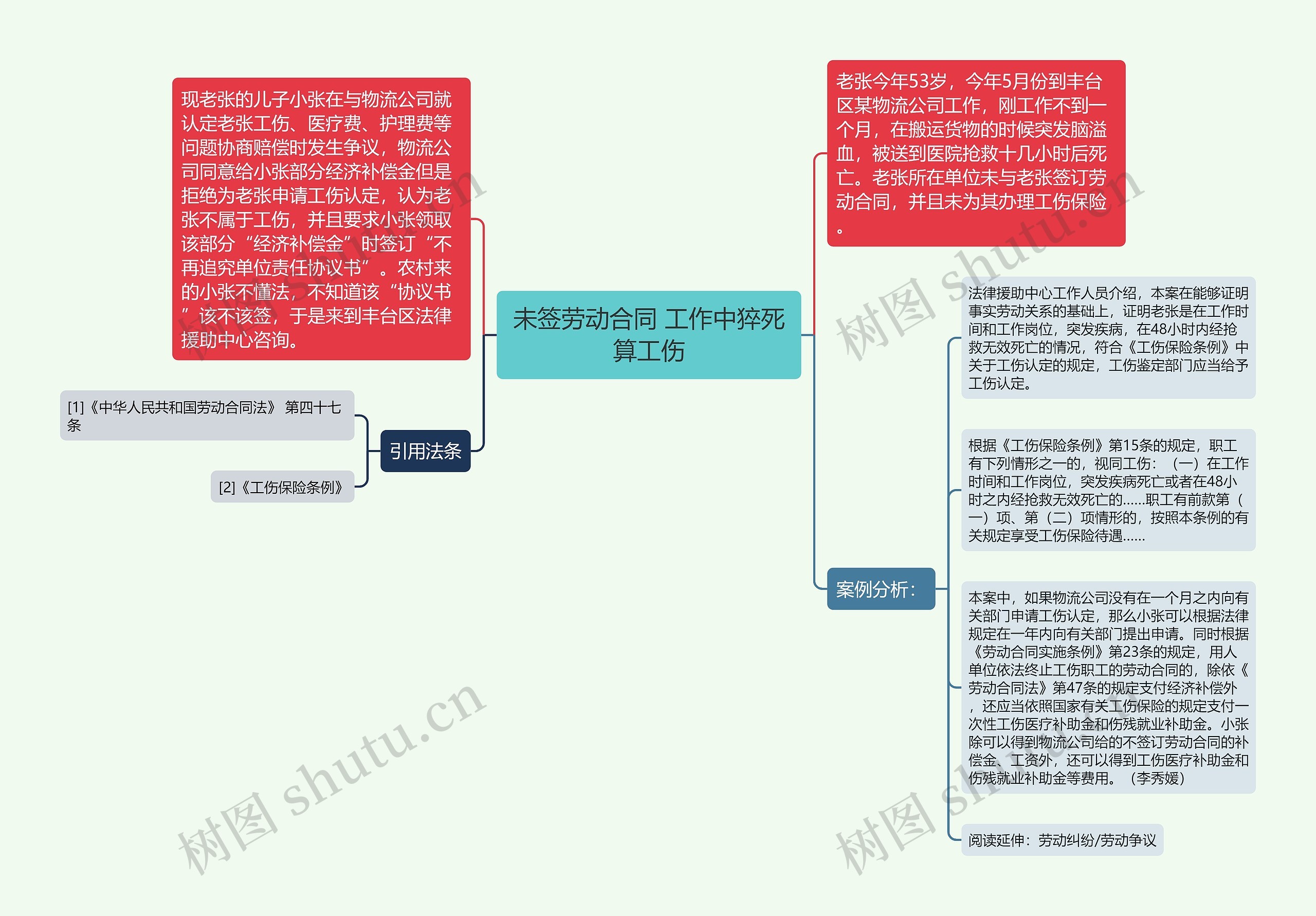 未签劳动合同 工作中猝死算工伤思维导图