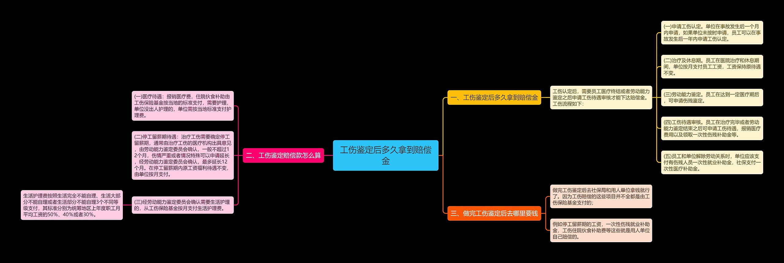 工伤鉴定后多久拿到赔偿金思维导图