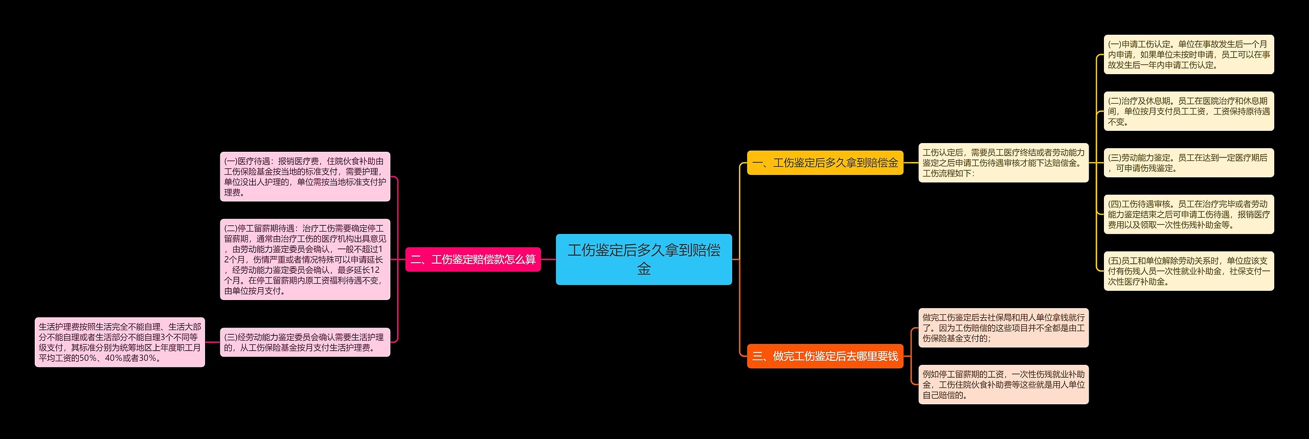 工伤鉴定后多久拿到赔偿金 工伤鉴定后多久拿到赔偿金