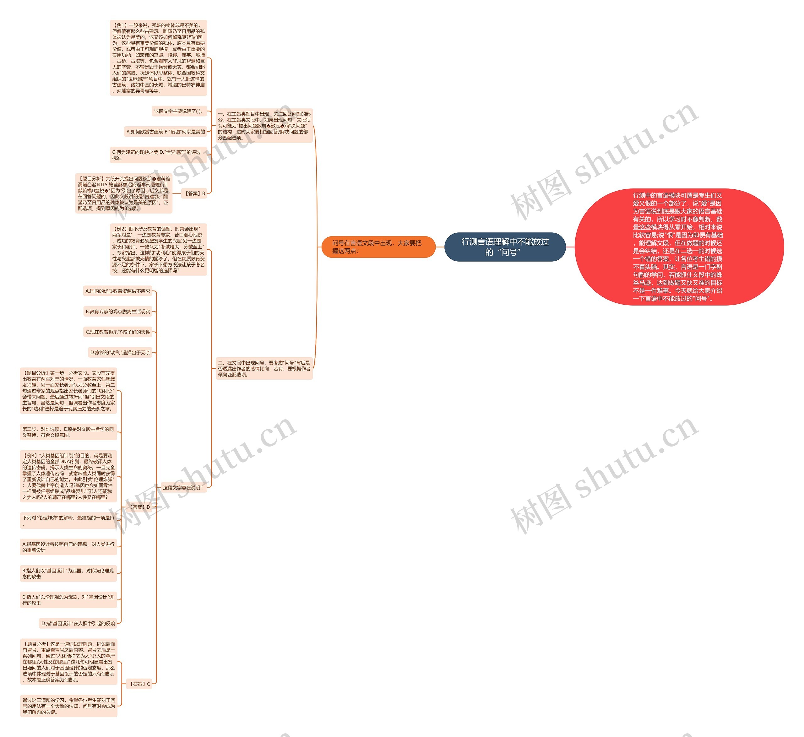 行测言语理解中不能放过的“问号”思维导图