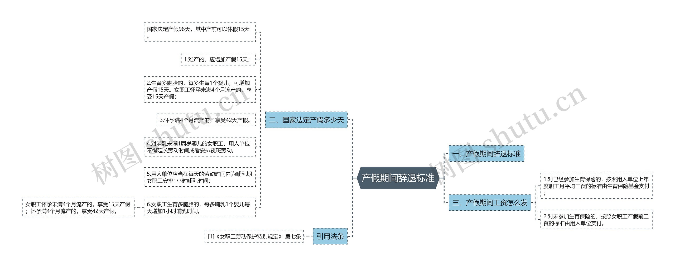 产假期间辞退标准思维导图