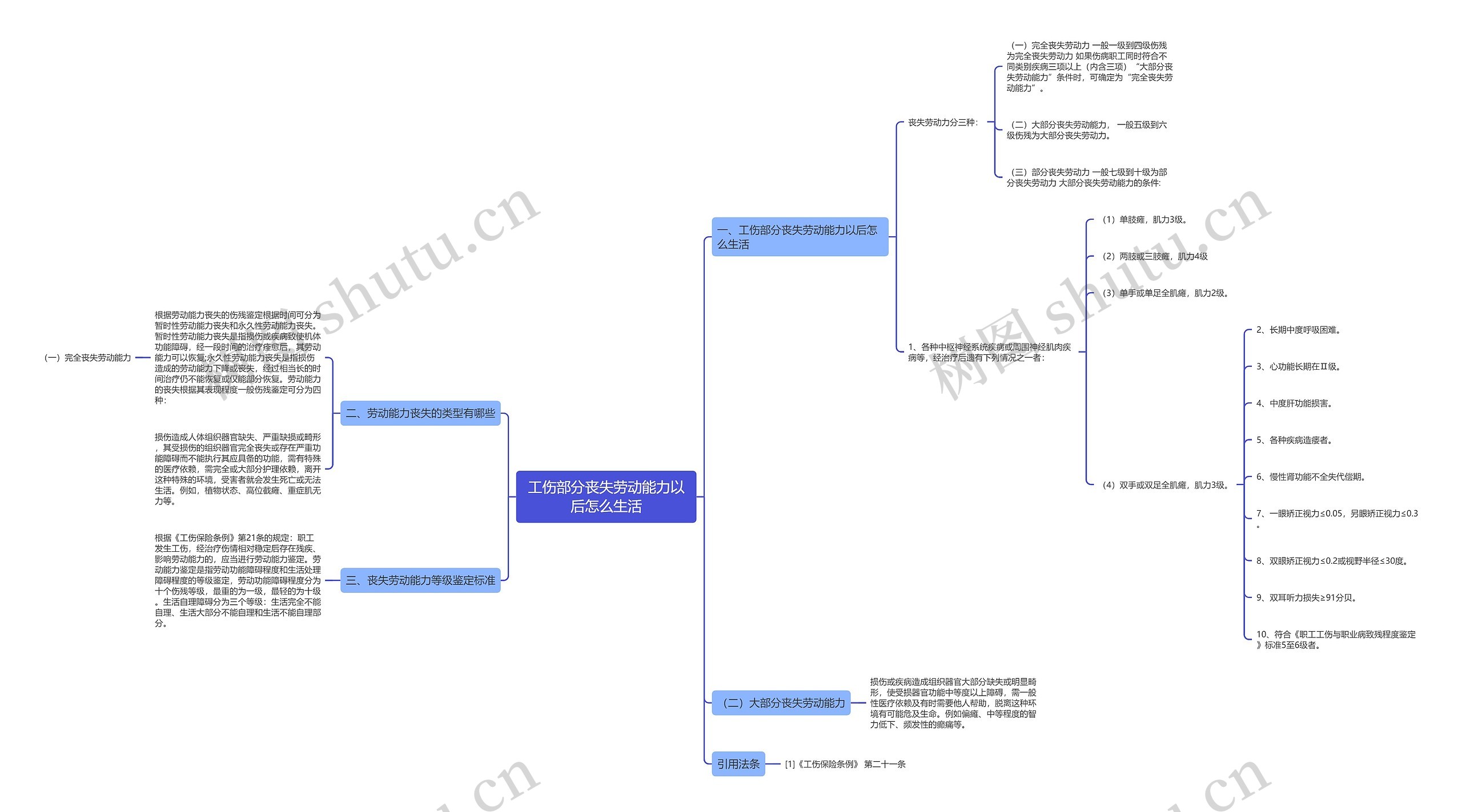 工伤部分丧失劳动能力以后怎么生活思维导图