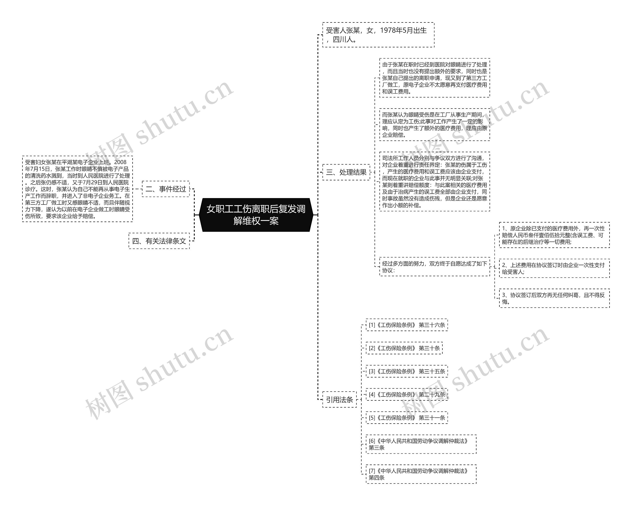 女职工工伤离职后复发调解维权一案思维导图