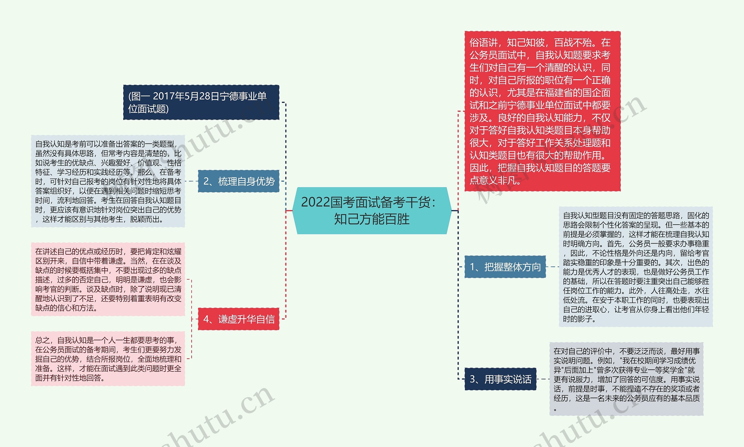 2022国考面试备考干货：知己方能百胜思维导图