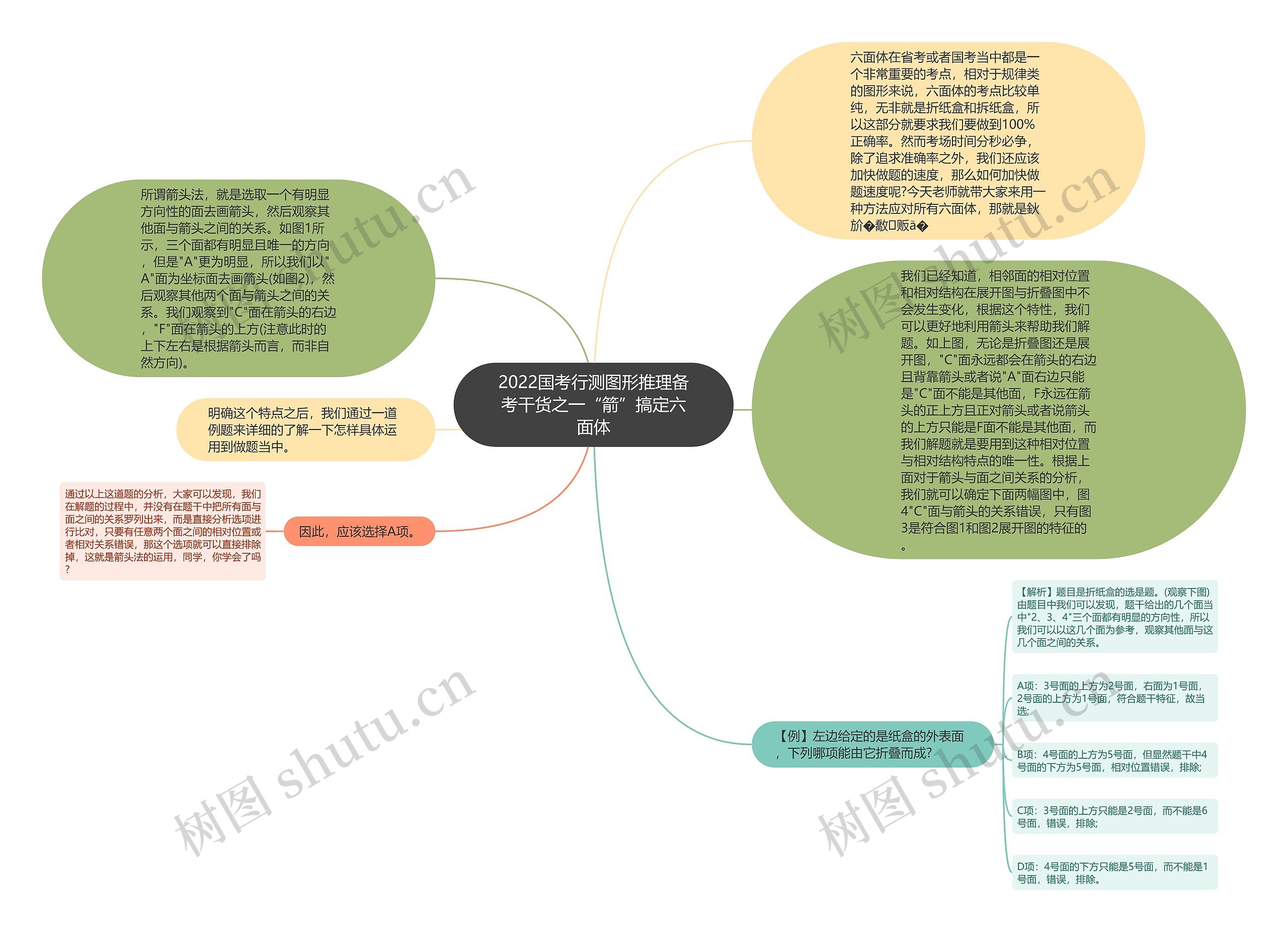 2022国考行测图形推理备考干货之一“箭”搞定六面体