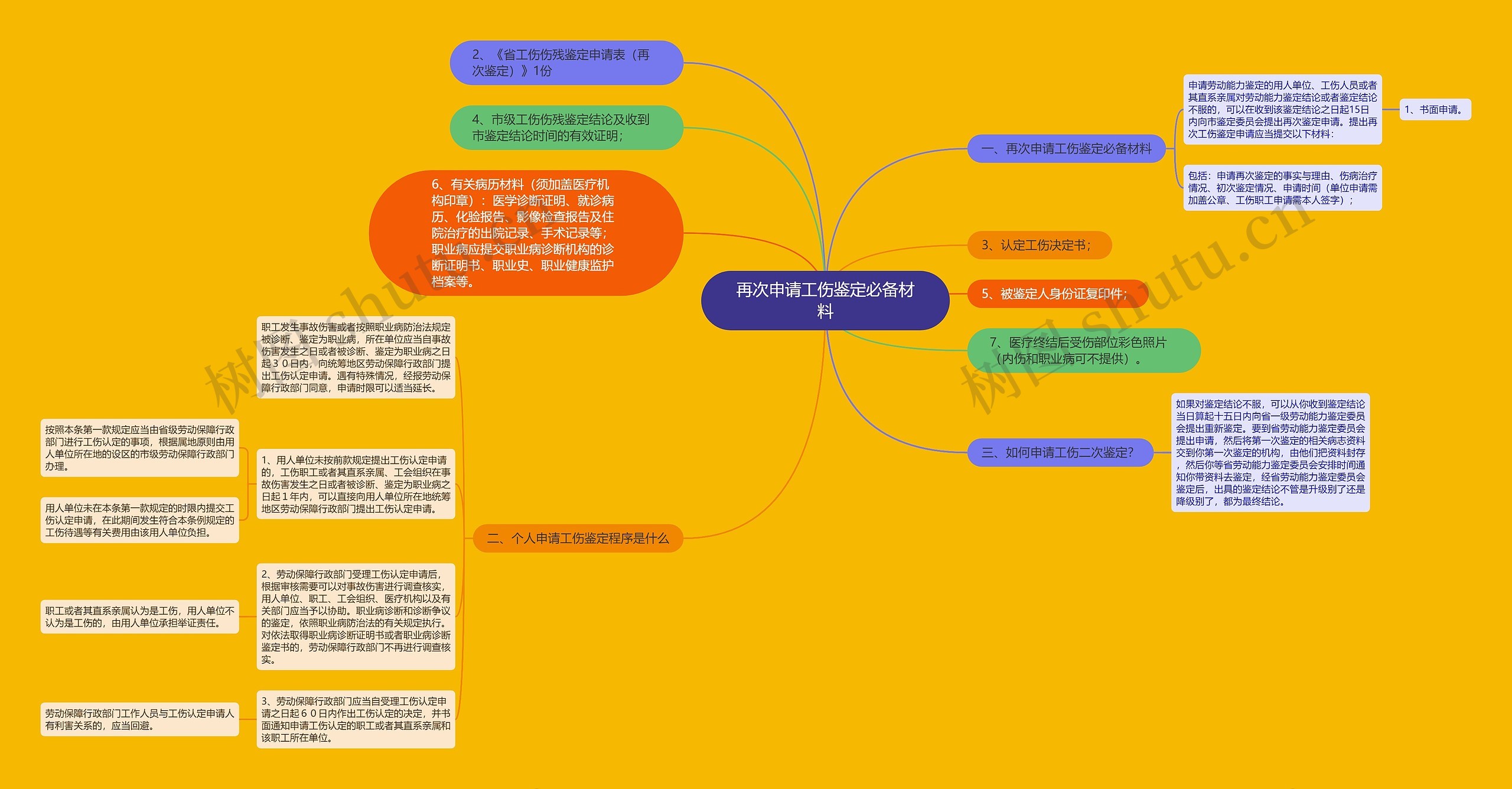 再次申请工伤鉴定必备材料思维导图