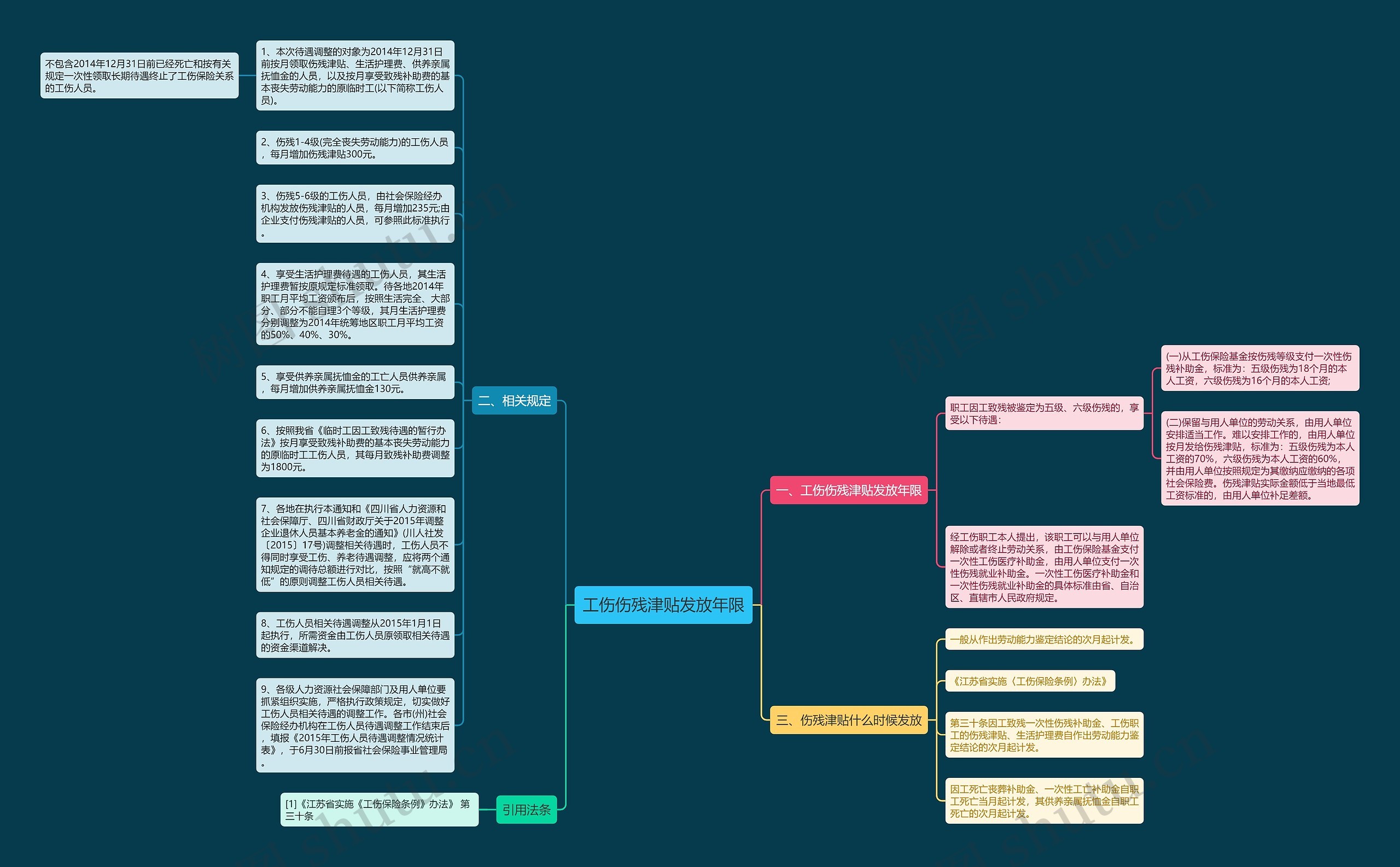 工伤伤残津贴发放年限思维导图