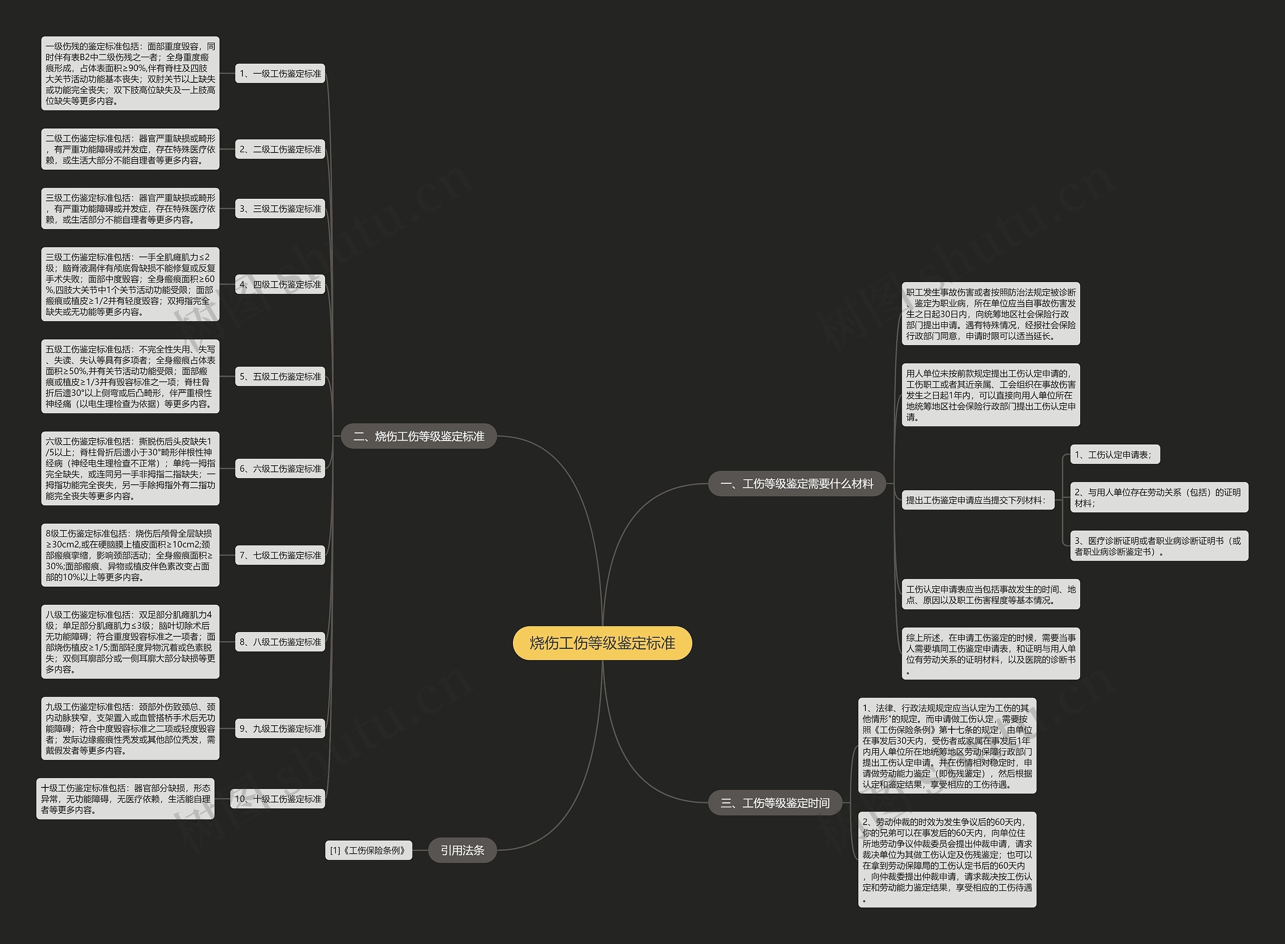 烧伤工伤等级鉴定标准思维导图
