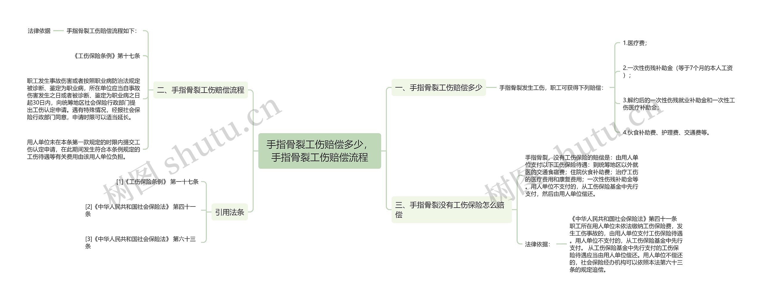 手指骨裂工伤赔偿多少，手指骨裂工伤赔偿流程思维导图