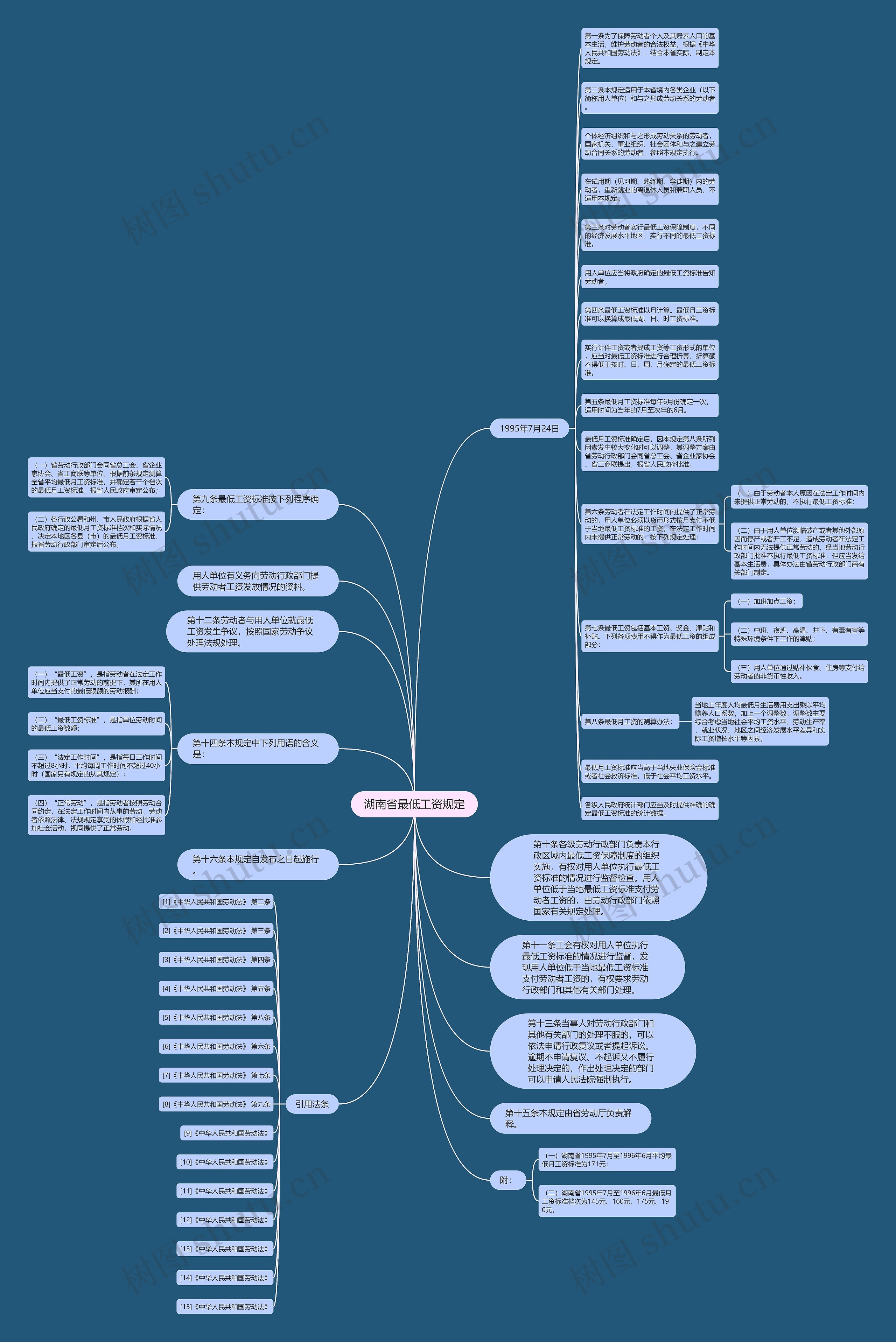 湖南省最低工资规定思维导图