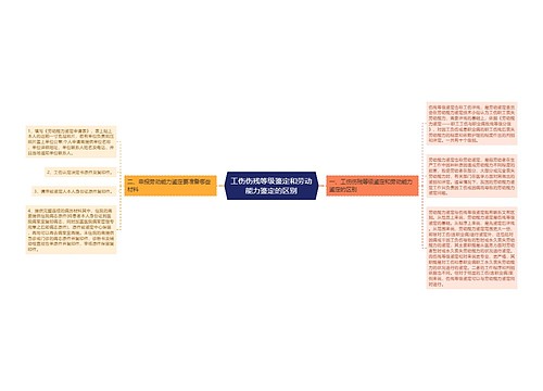 工伤伤残等级鉴定和劳动能力鉴定的区别