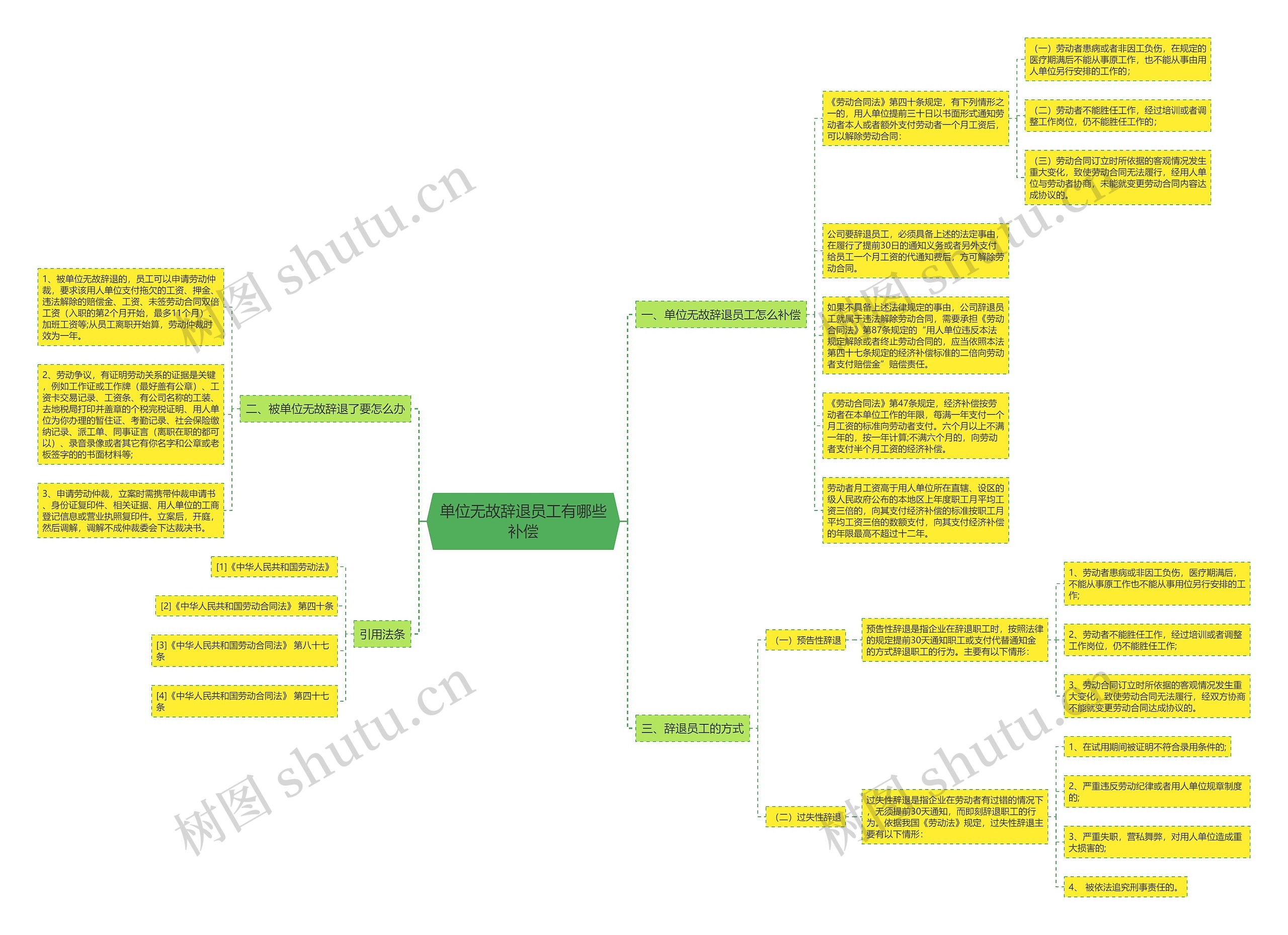 单位无故辞退员工有哪些补偿思维导图