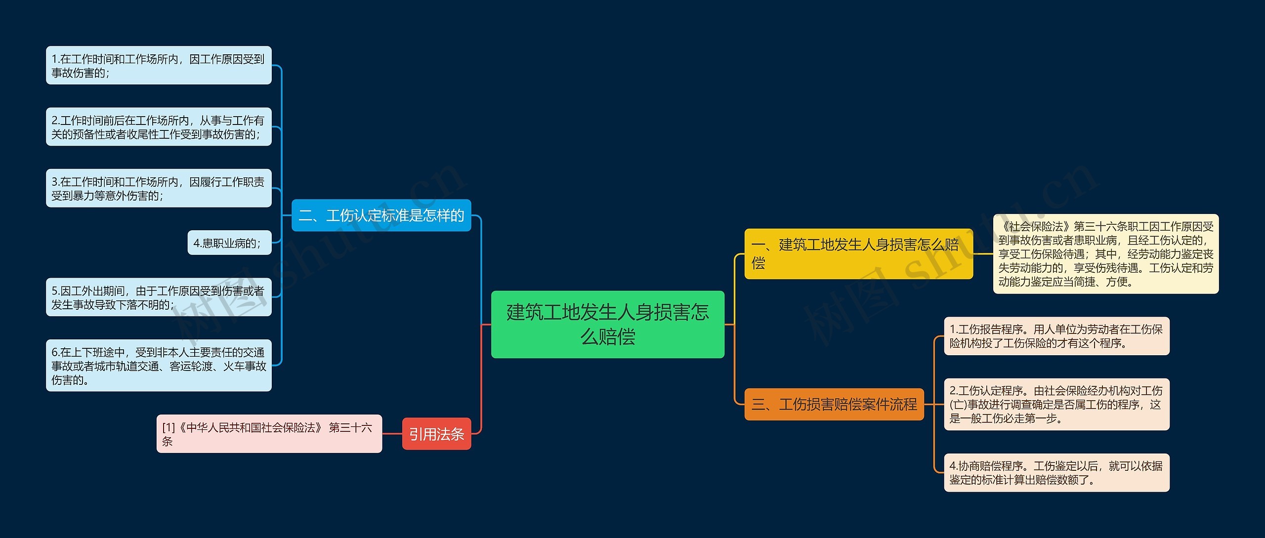 建筑工地发生人身损害怎么赔偿思维导图