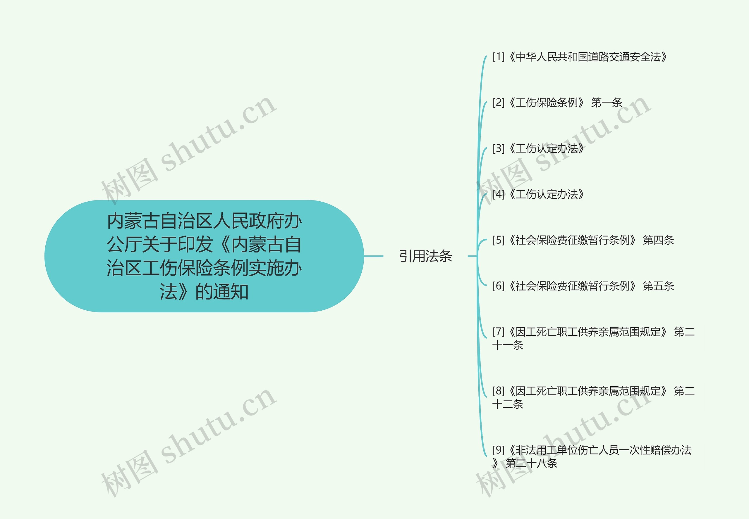 内蒙古自治区人民政府办公厅关于印发《内蒙古自治区工伤保险条例实施办法》的通知思维导图