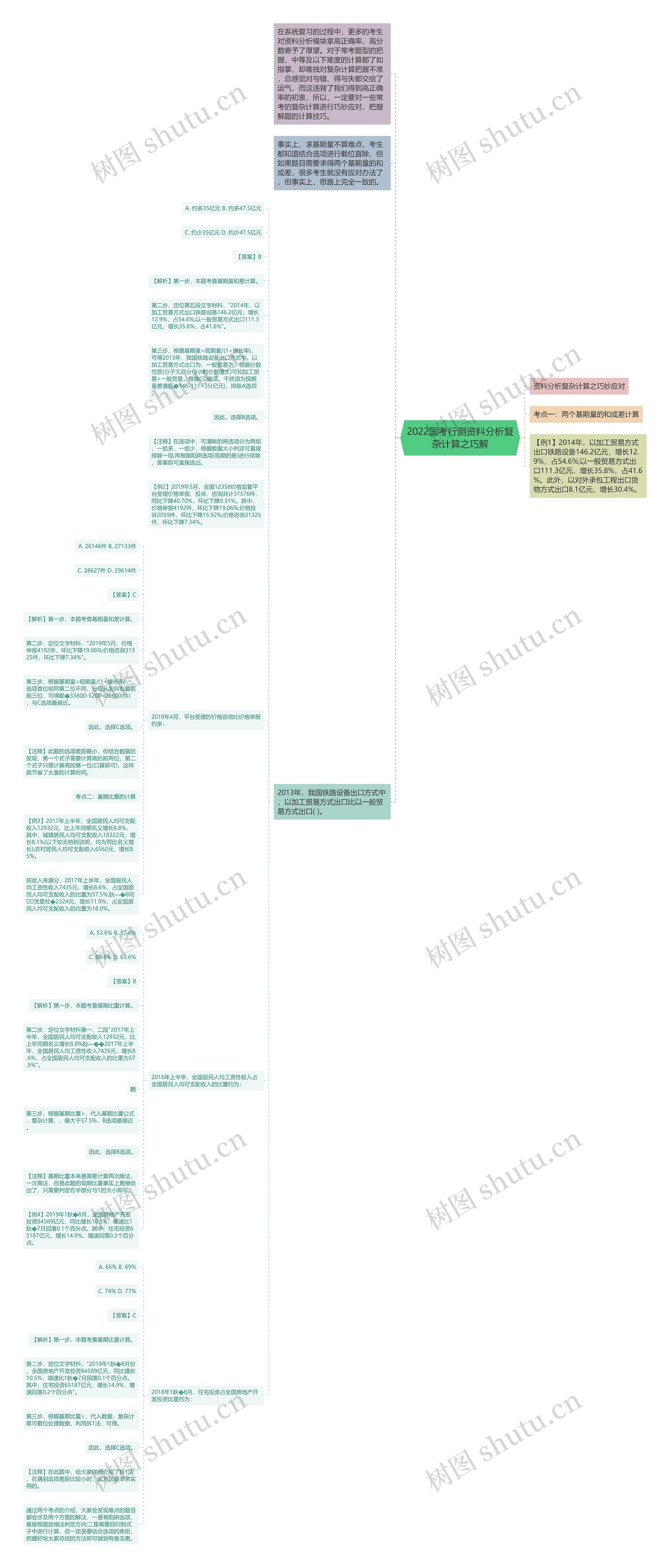 2022国考行测资料分析复杂计算之巧解思维导图