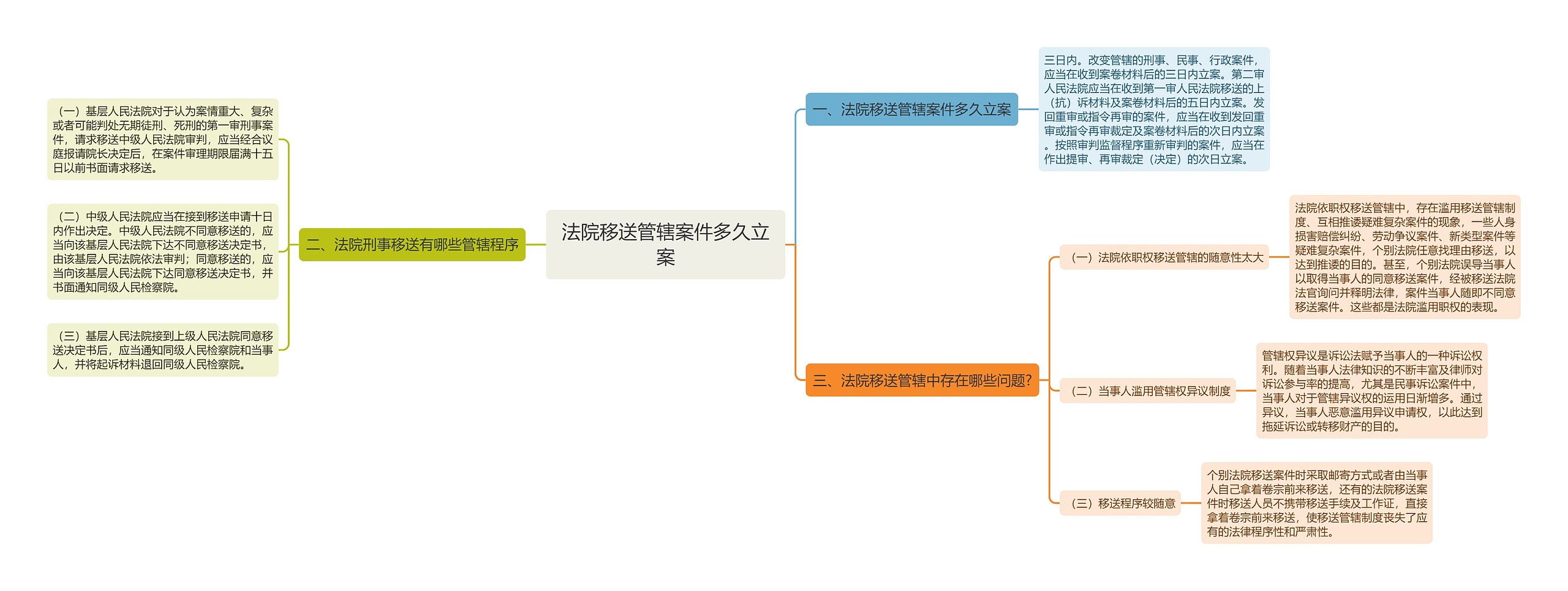 法院移送管辖案件多久立案思维导图