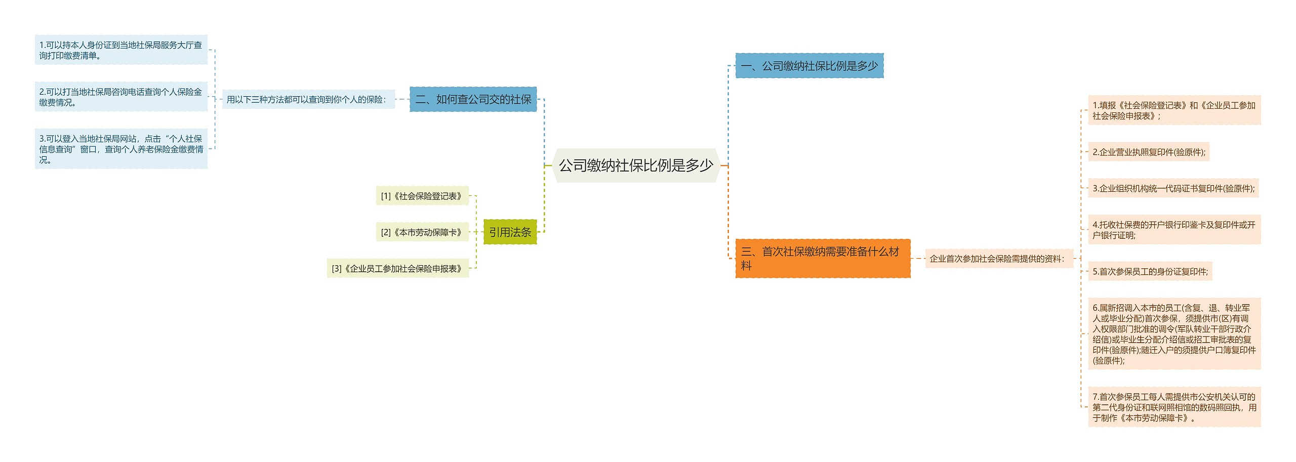 公司缴纳社保比例是多少思维导图