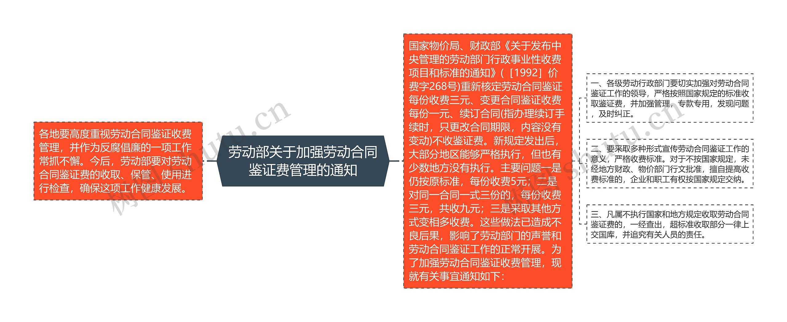 劳动部关于加强劳动合同鉴证费管理的通知思维导图高清图 劳动部关于加强劳动合同鉴证费管理的通知思维导图