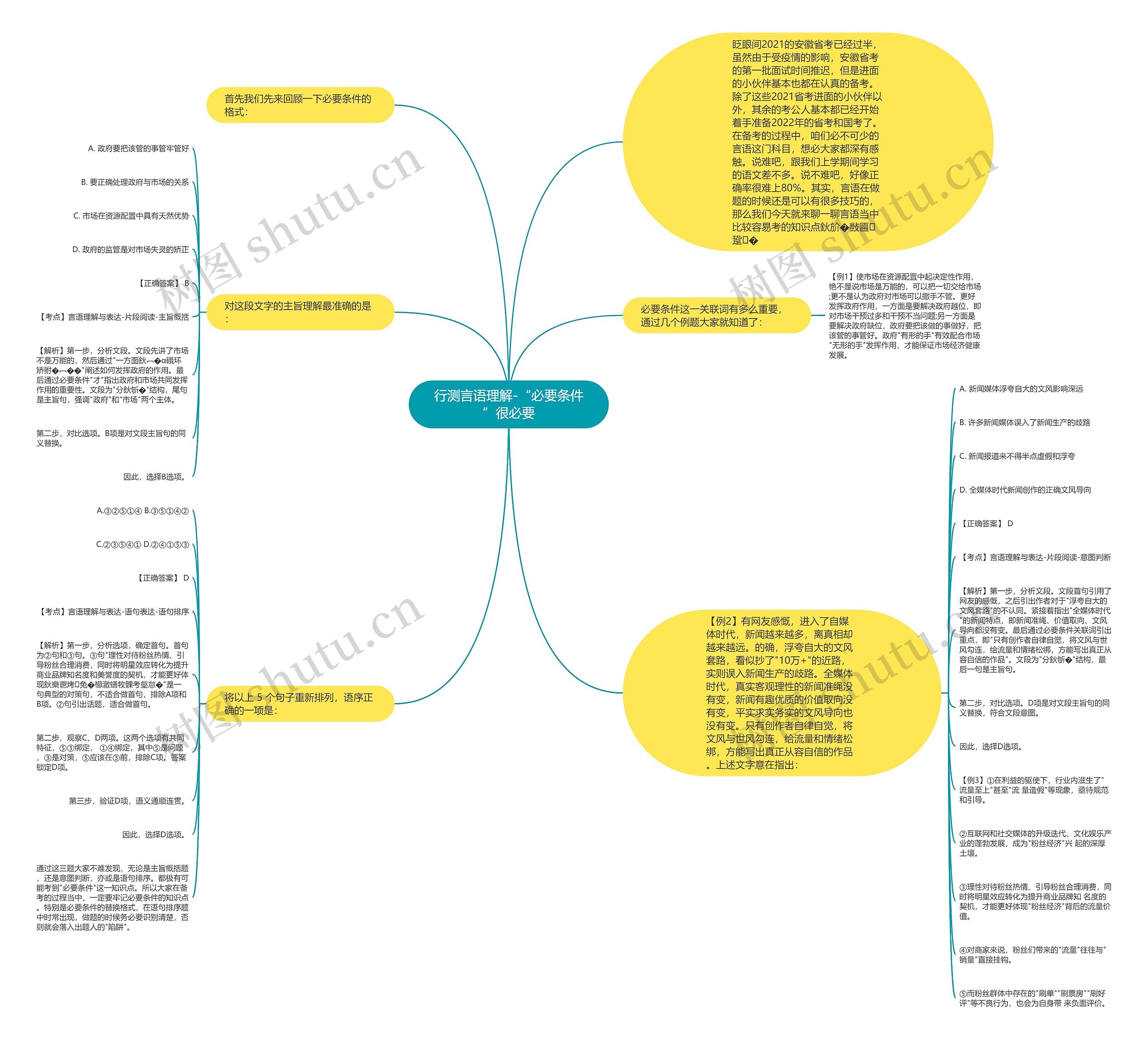 行测言语理解-“必要条件”很必要思维导图