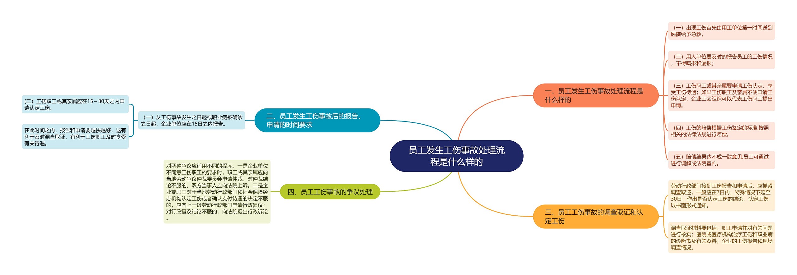 员工发生工伤事故处理流程是什么样的