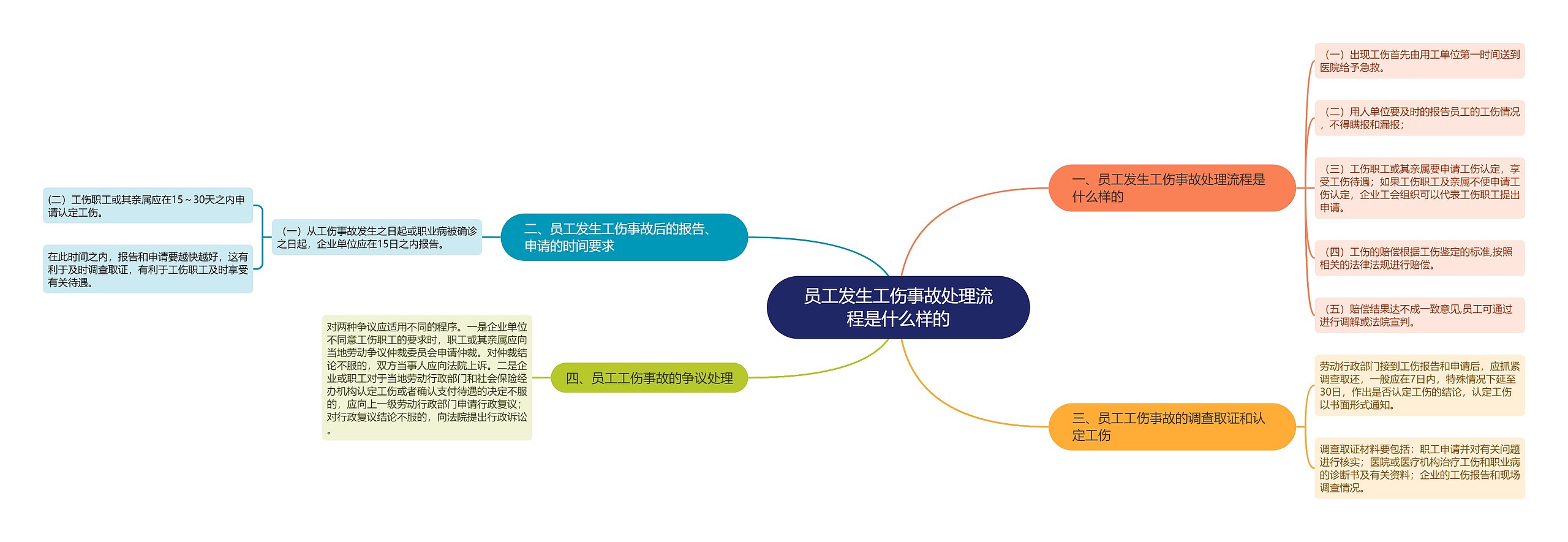 员工发生工伤事故处理流程是什么样的思维导图