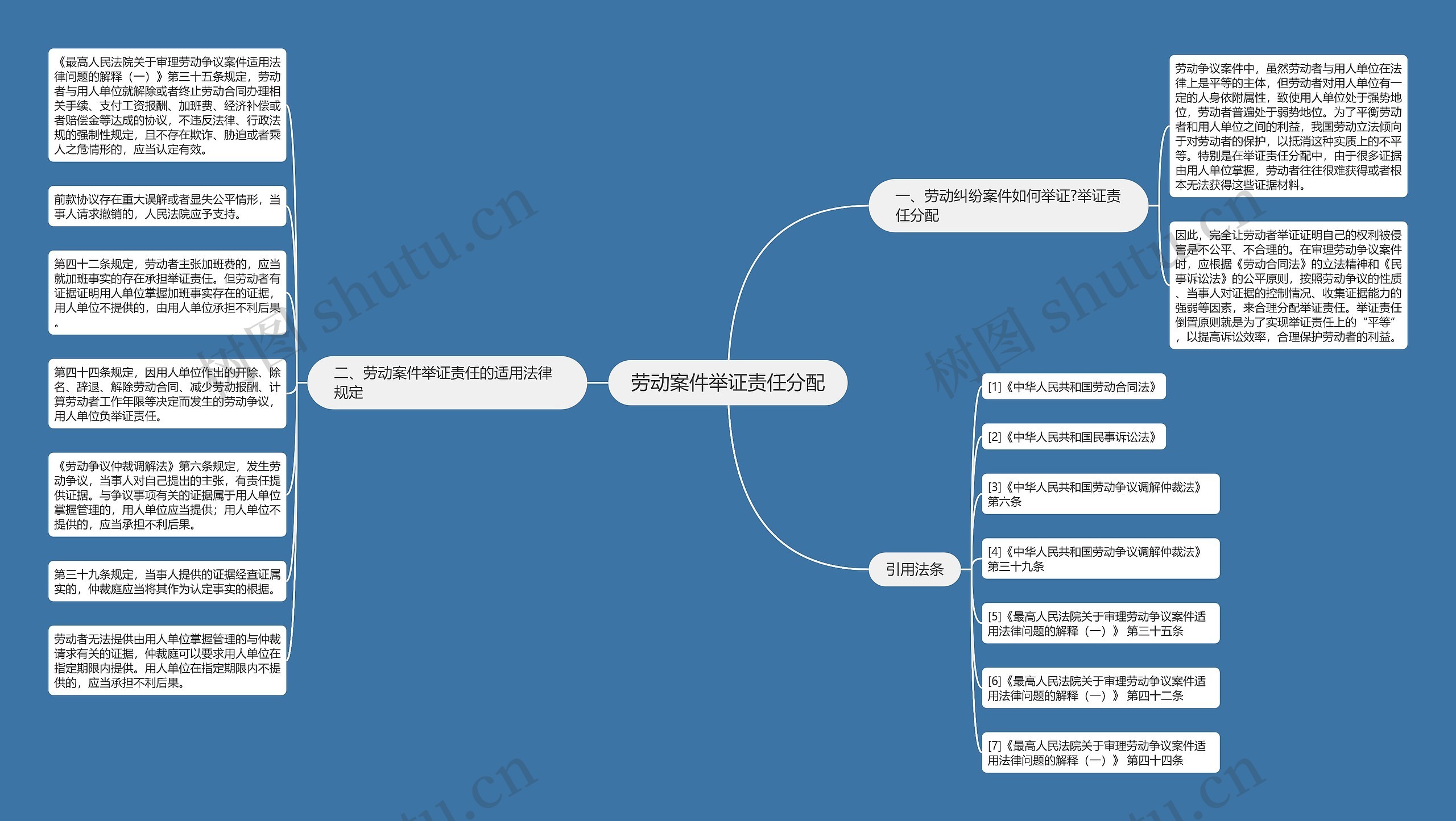 劳动案件举证责任分配思维导图