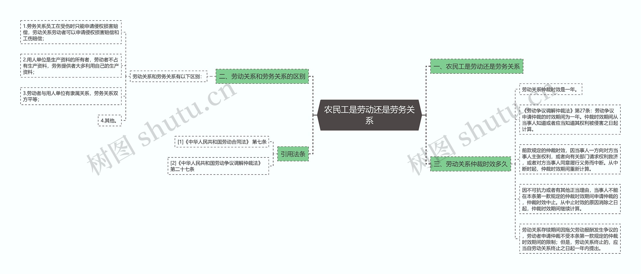 农民工是劳动还是劳务关系思维导图