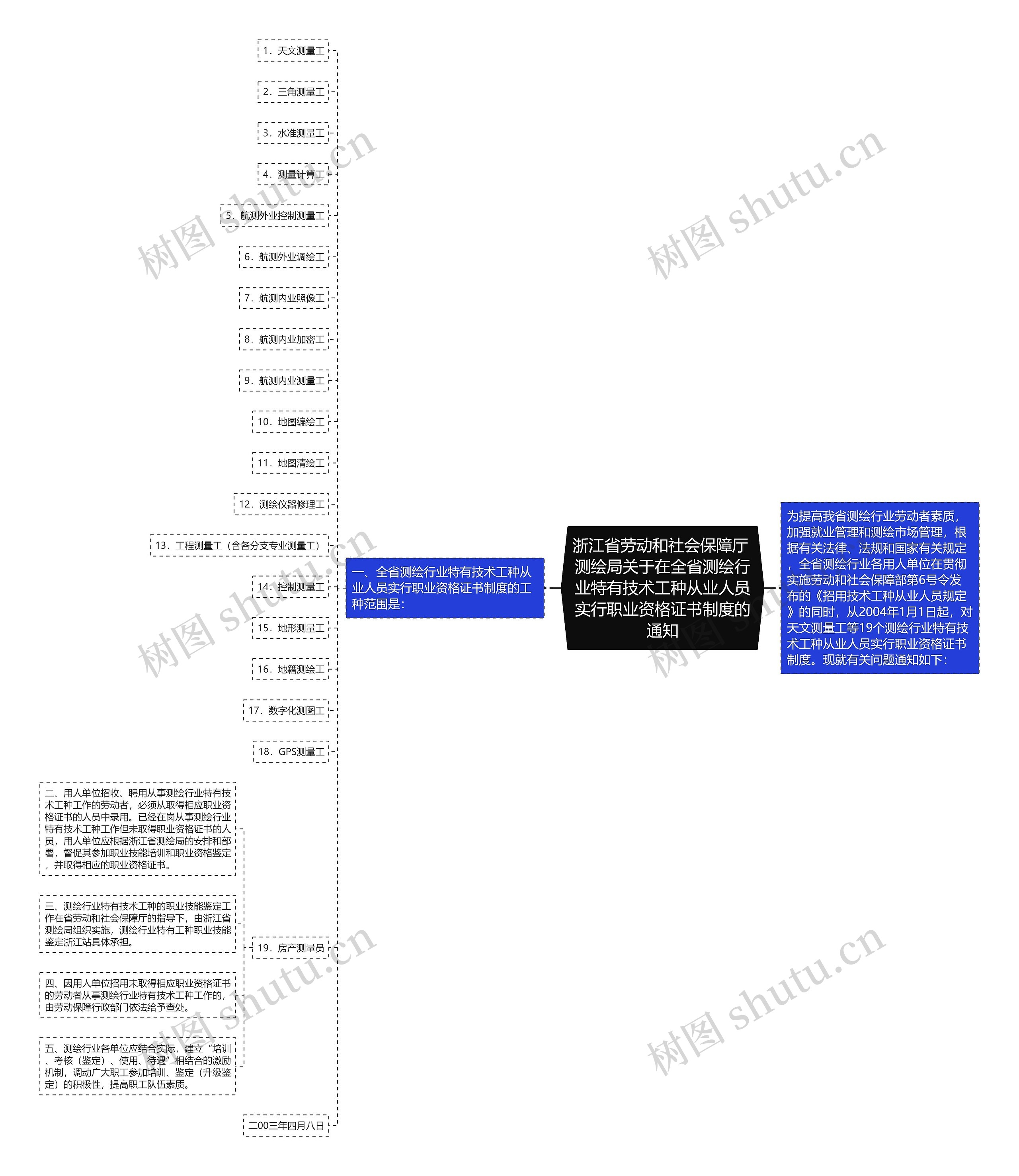 浙江省劳动和社会保障厅 测绘局关于在全省测绘行业特有技术工种从业人员实行职业资格证书制度的通知思维导图