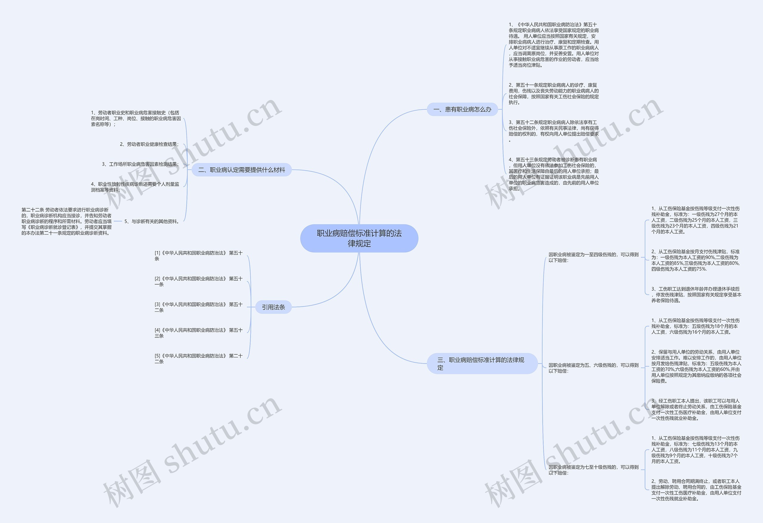 职业病赔偿标准计算的法律规定思维导图