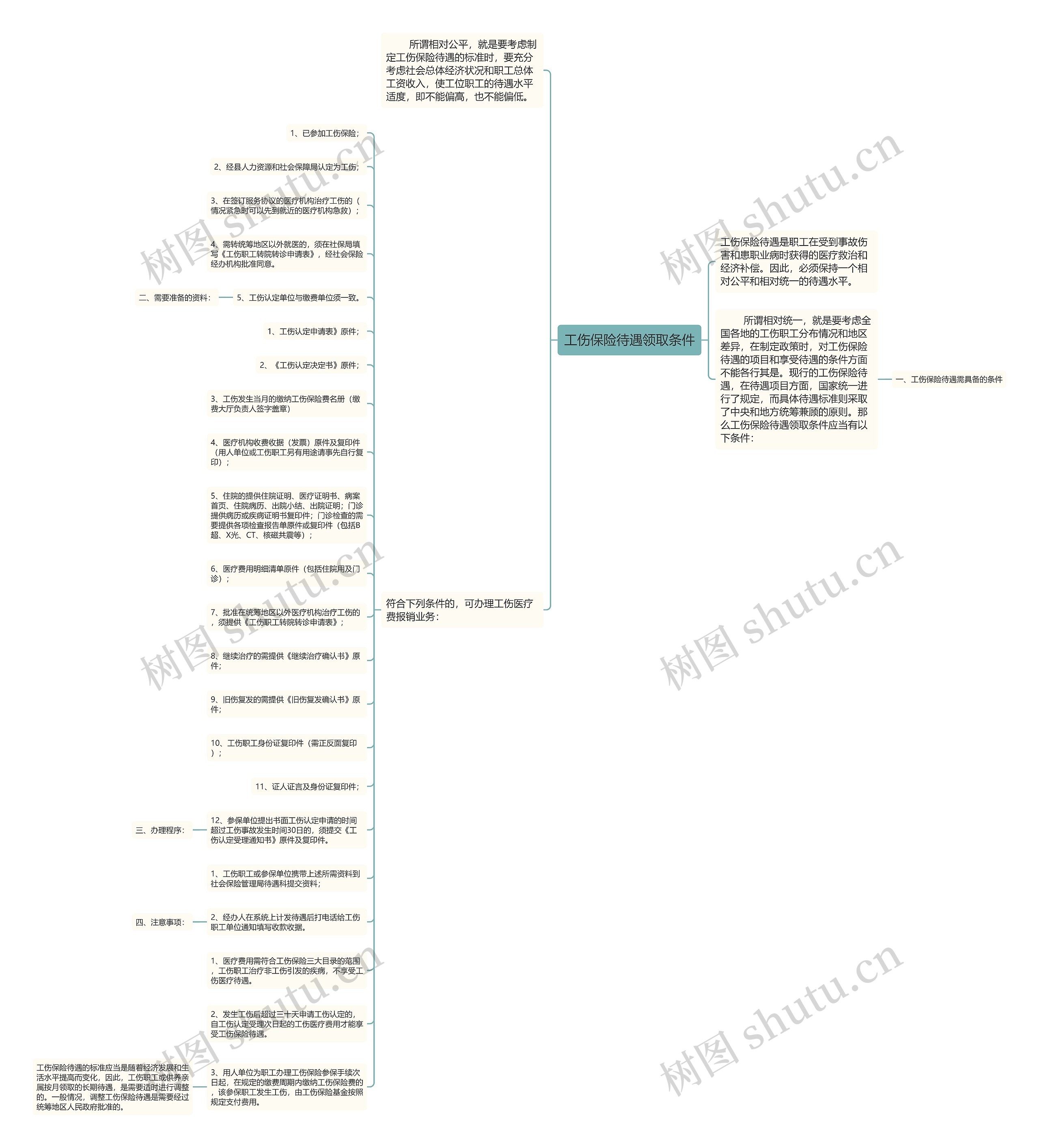 工伤保险待遇领取条件思维导图