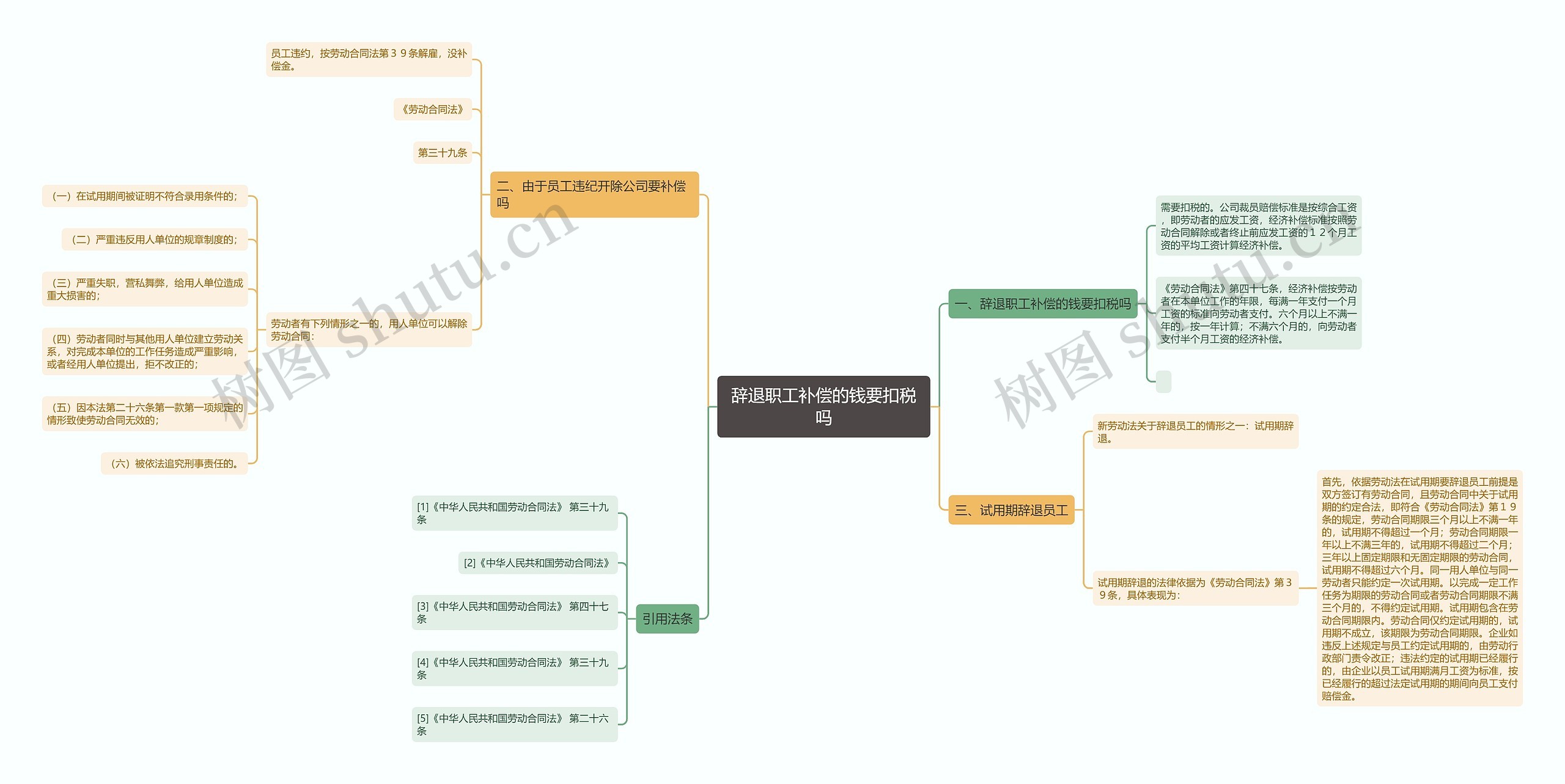 辞退职工补偿的钱要扣税吗思维导图